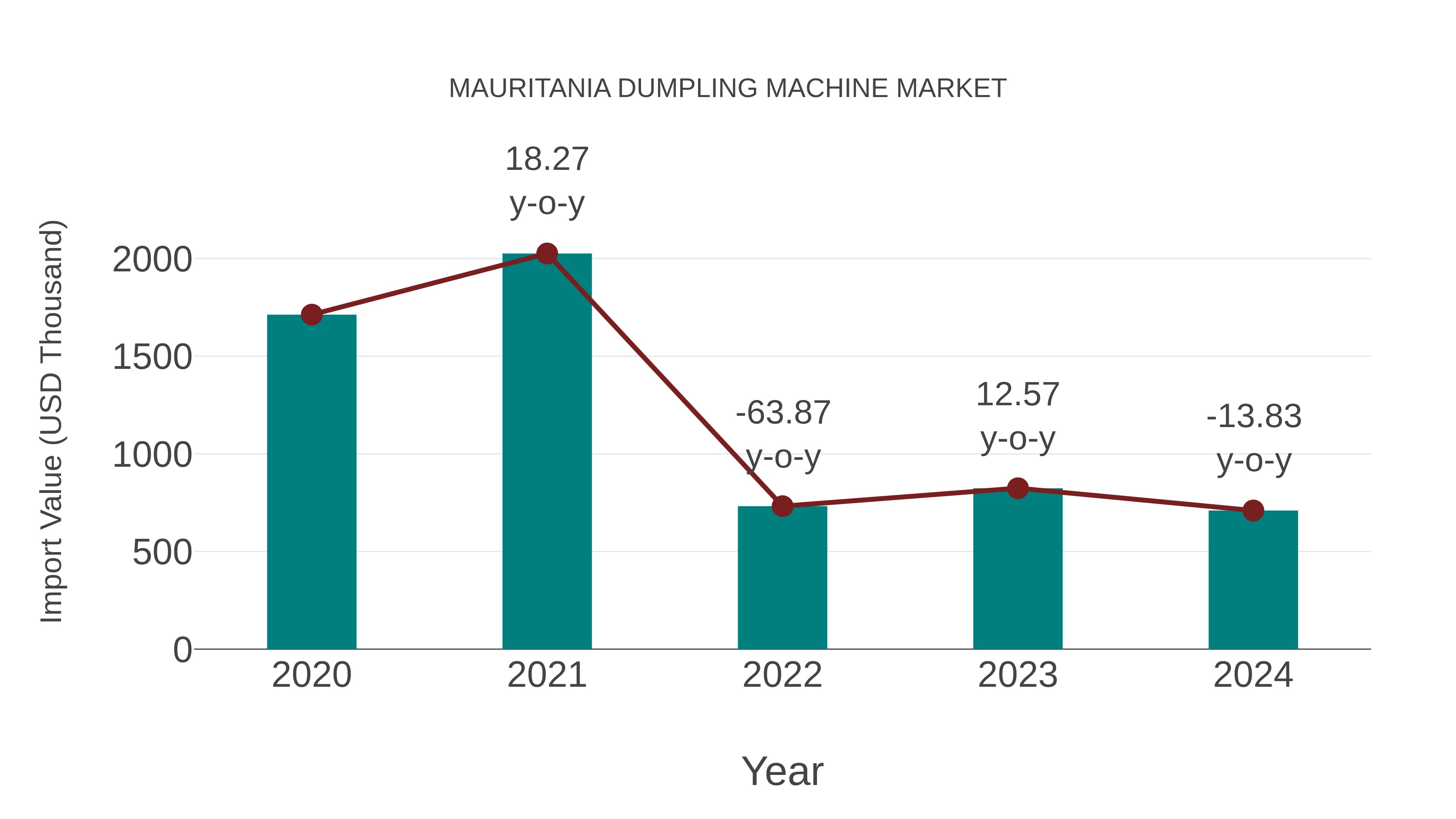  Mauritania Dumpling Machine Market: Import Trend Analysis