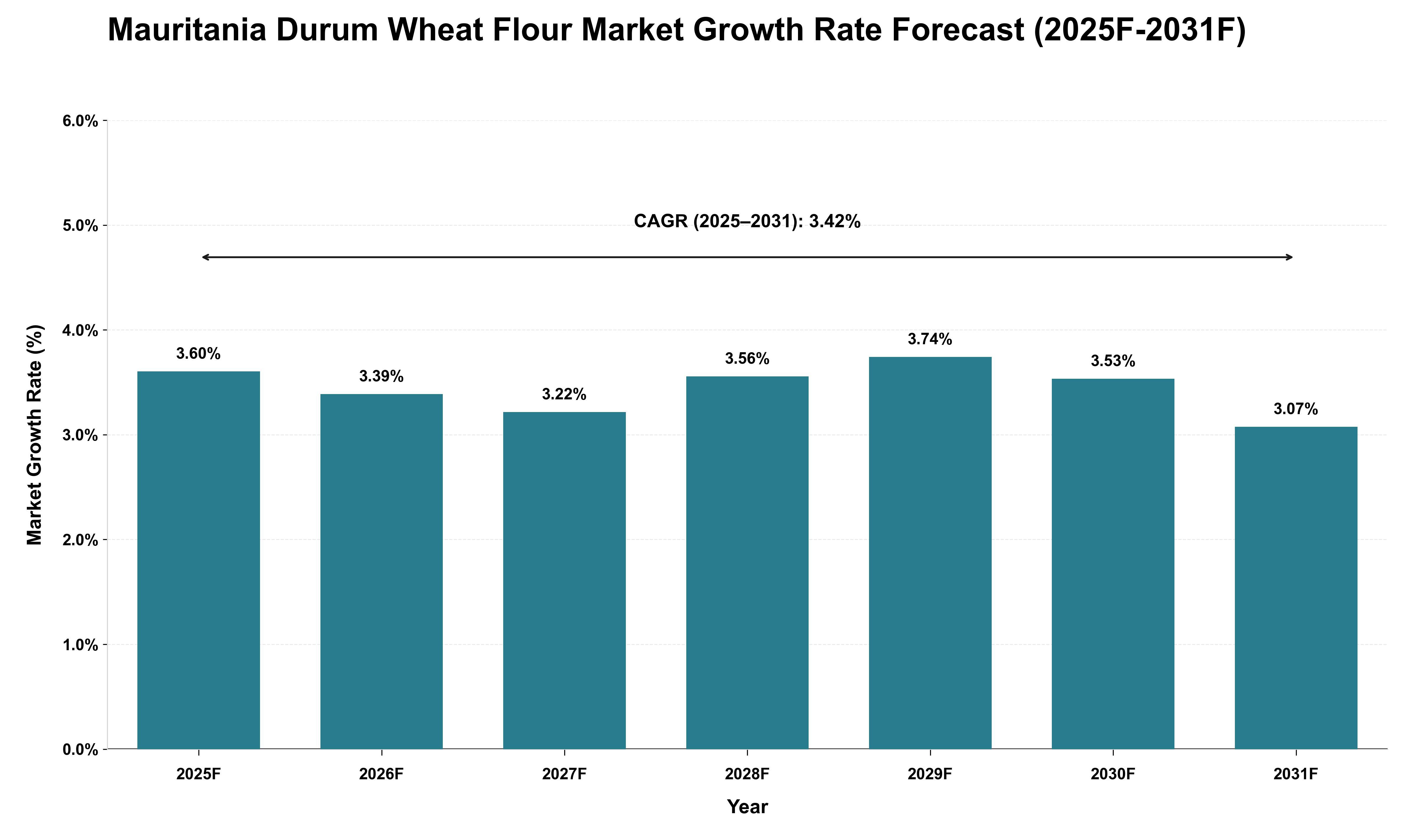 Mauritania Durum Wheat Flour Market Growth Rate Analysis (2025 - 2031)