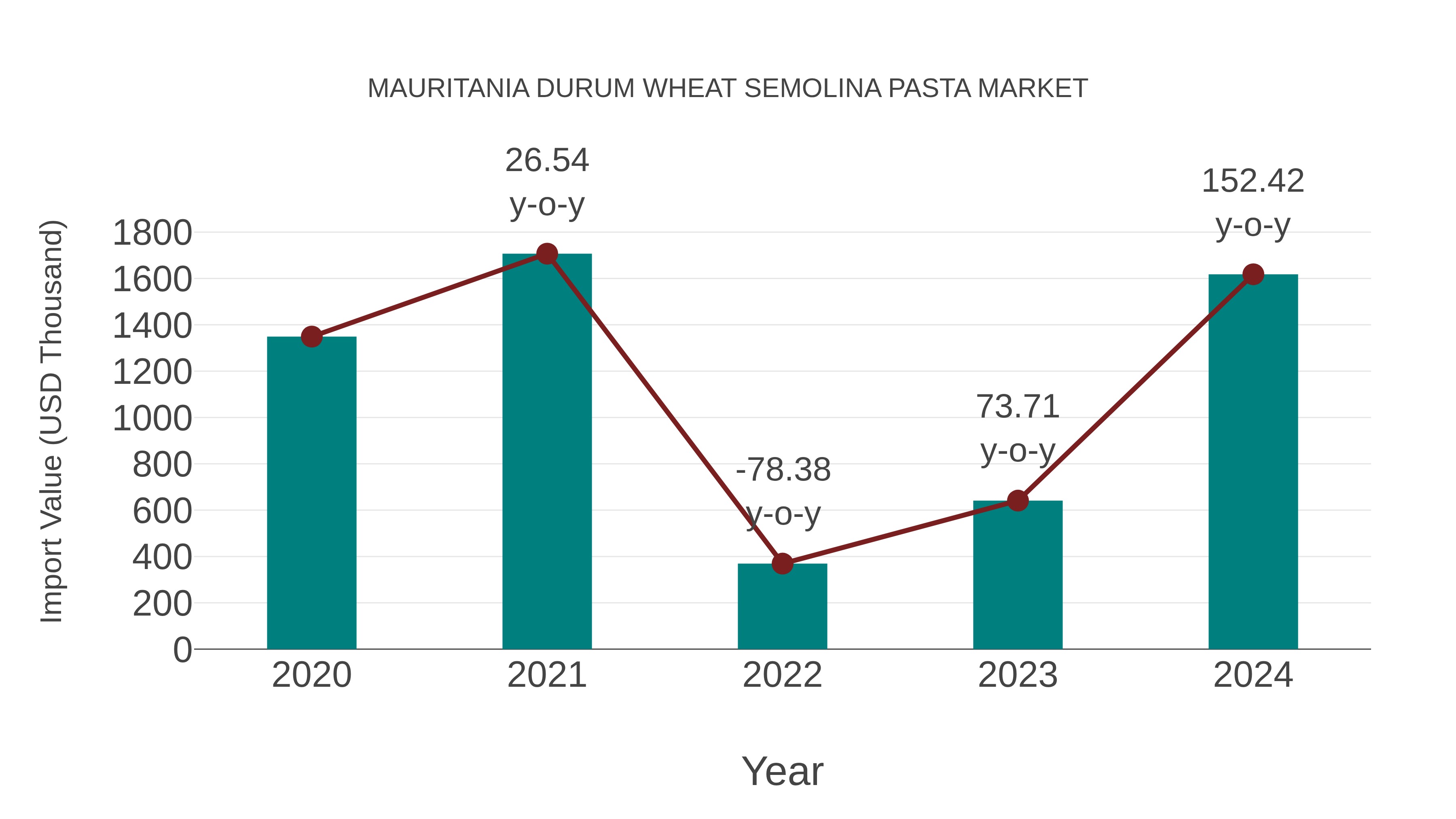 Mauritania Durum Wheat Semolina Pasta Market: Import Trend Analysis