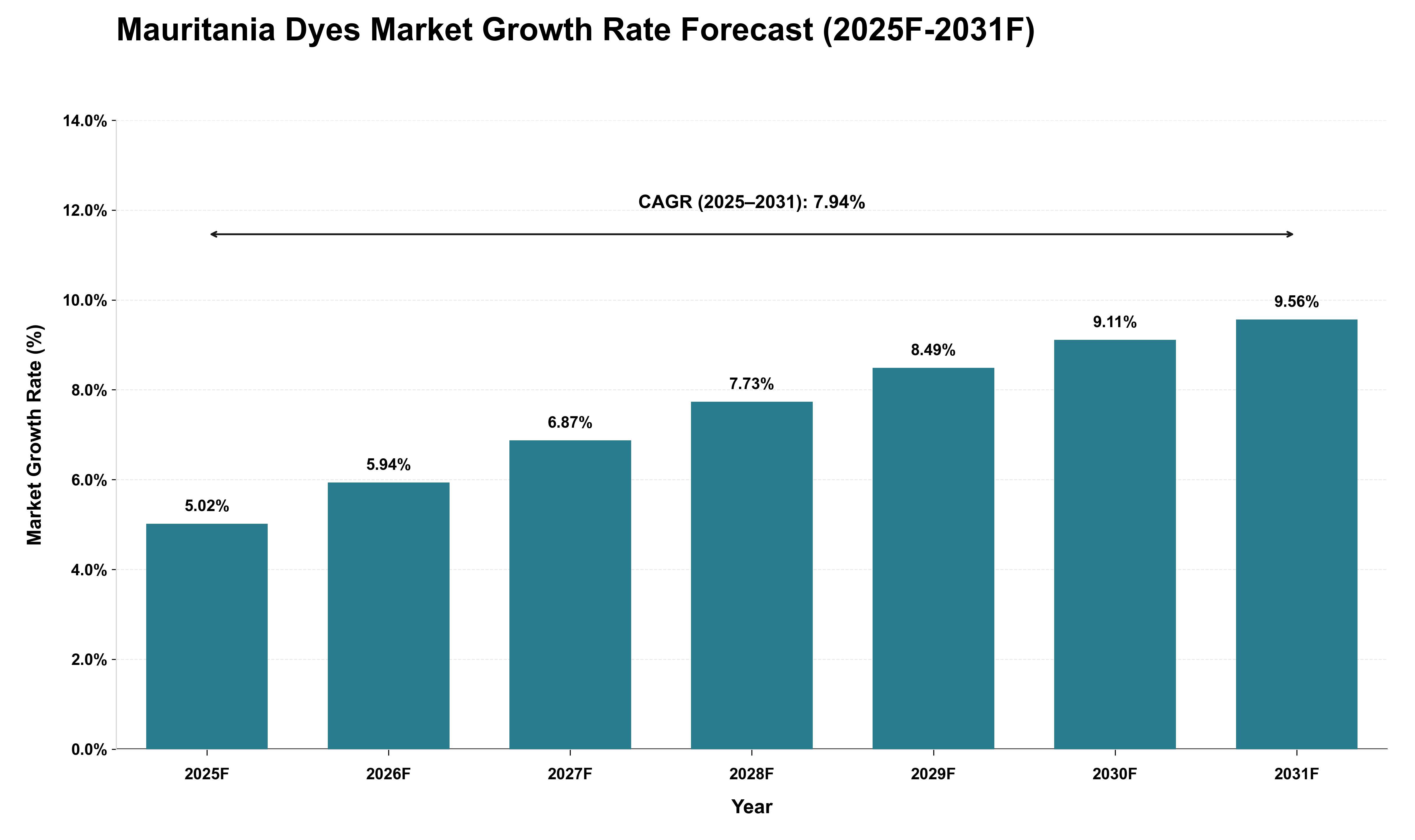 Mauritania Dyes Market Growth Rate Analysis (2025 - 2031)