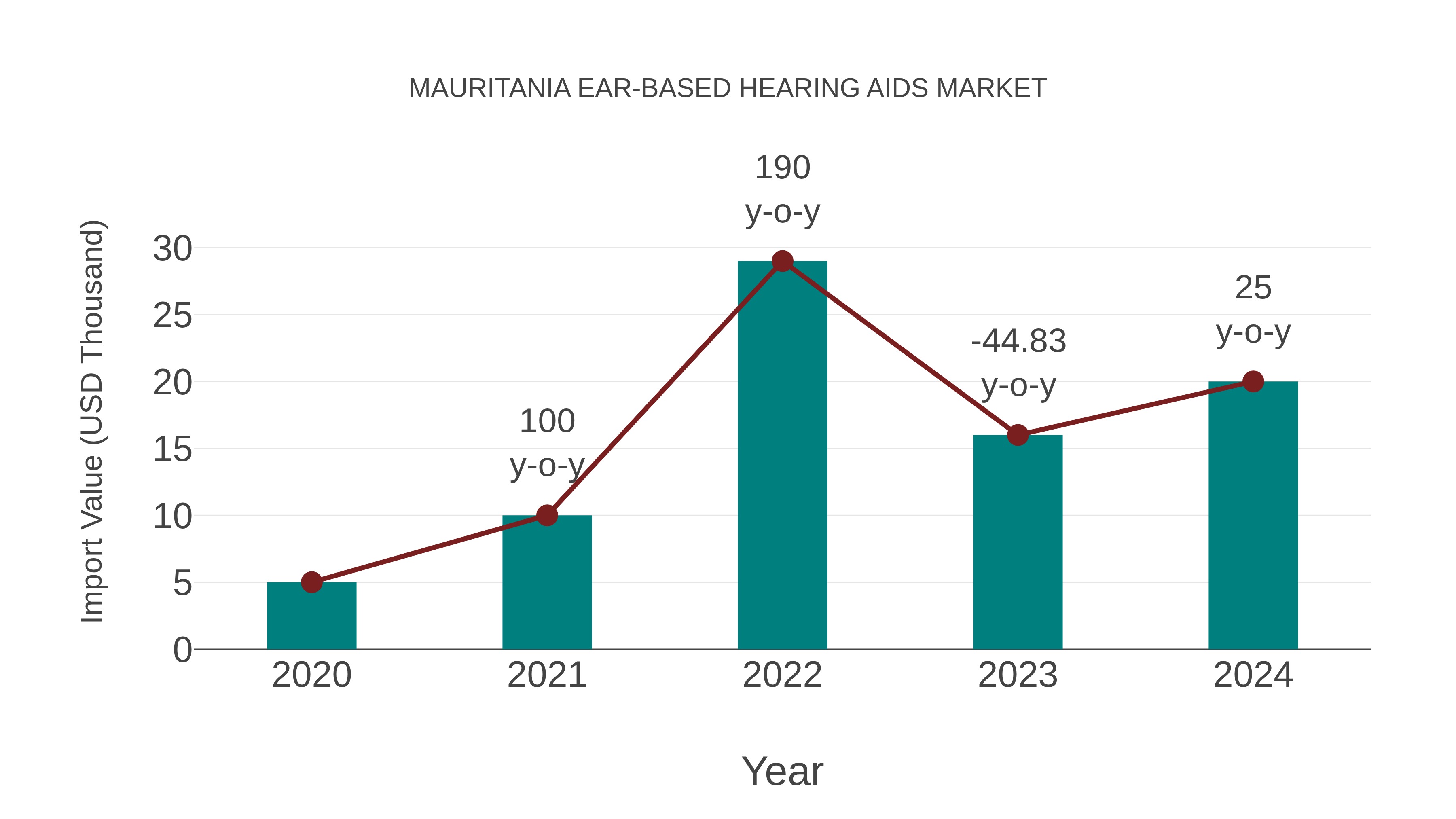  Mauritania Ear-based Hearing Aids Market: Import Trend Analysis