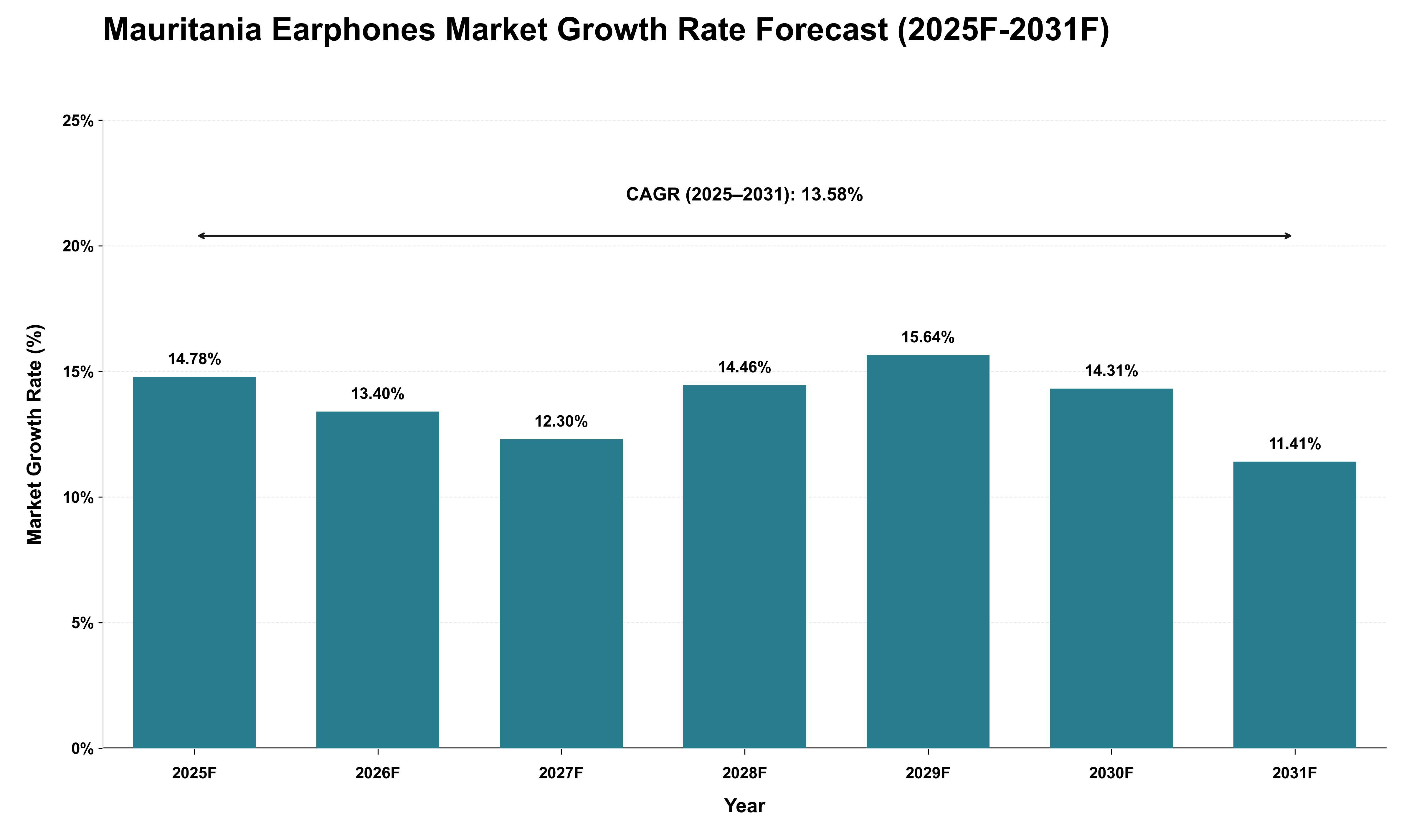 Mauritania Earphones Market Growth Rate Analysis (2025 - 2031)