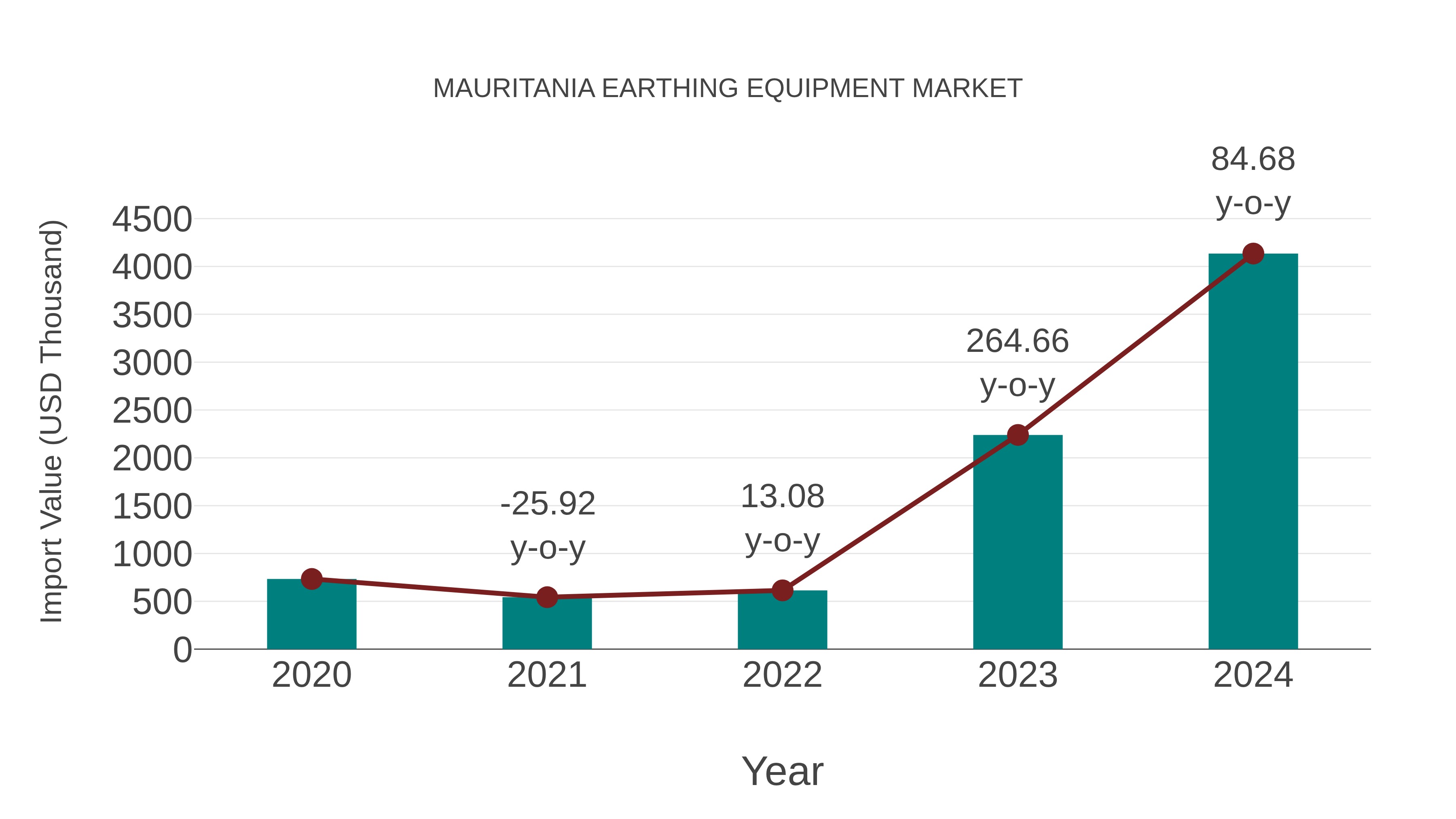  Mauritania Earthing Equipment Market: Import Trend Analysis