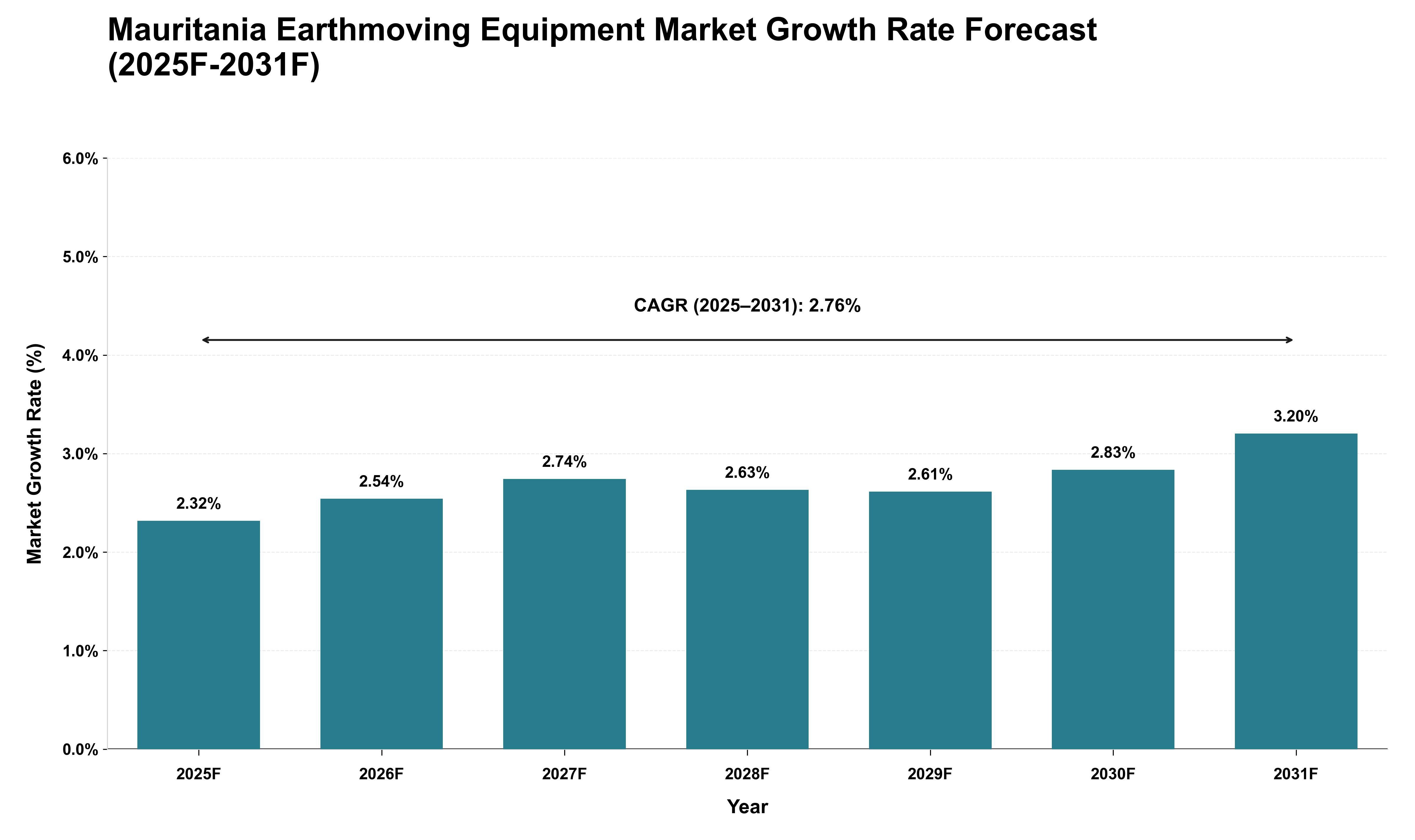 Mauritania Earthmoving Equipment Market Growth Rate Analysis (2025 - 2031)