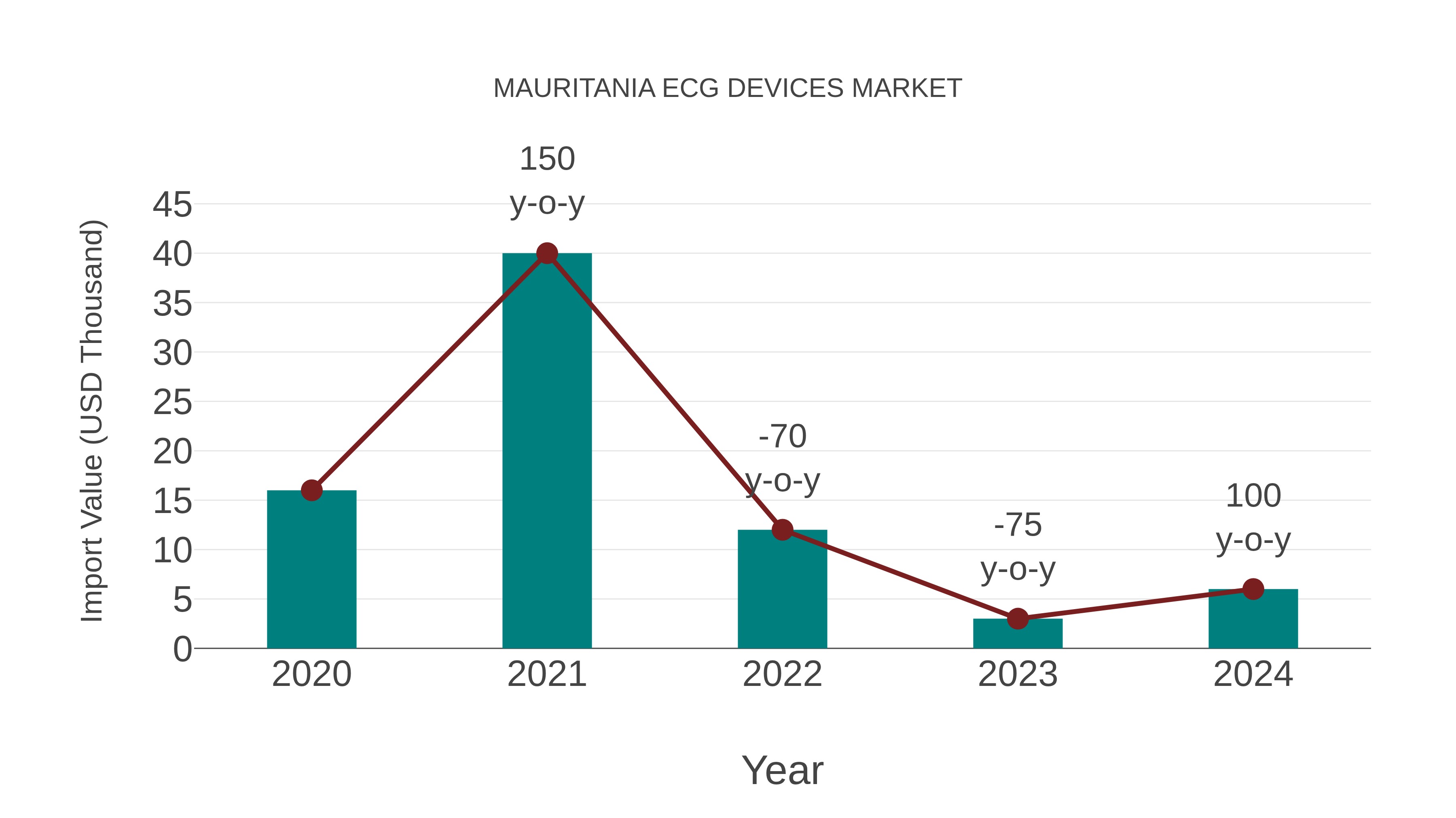  Mauritania Ecg Devices Market: Import Trend Analysis