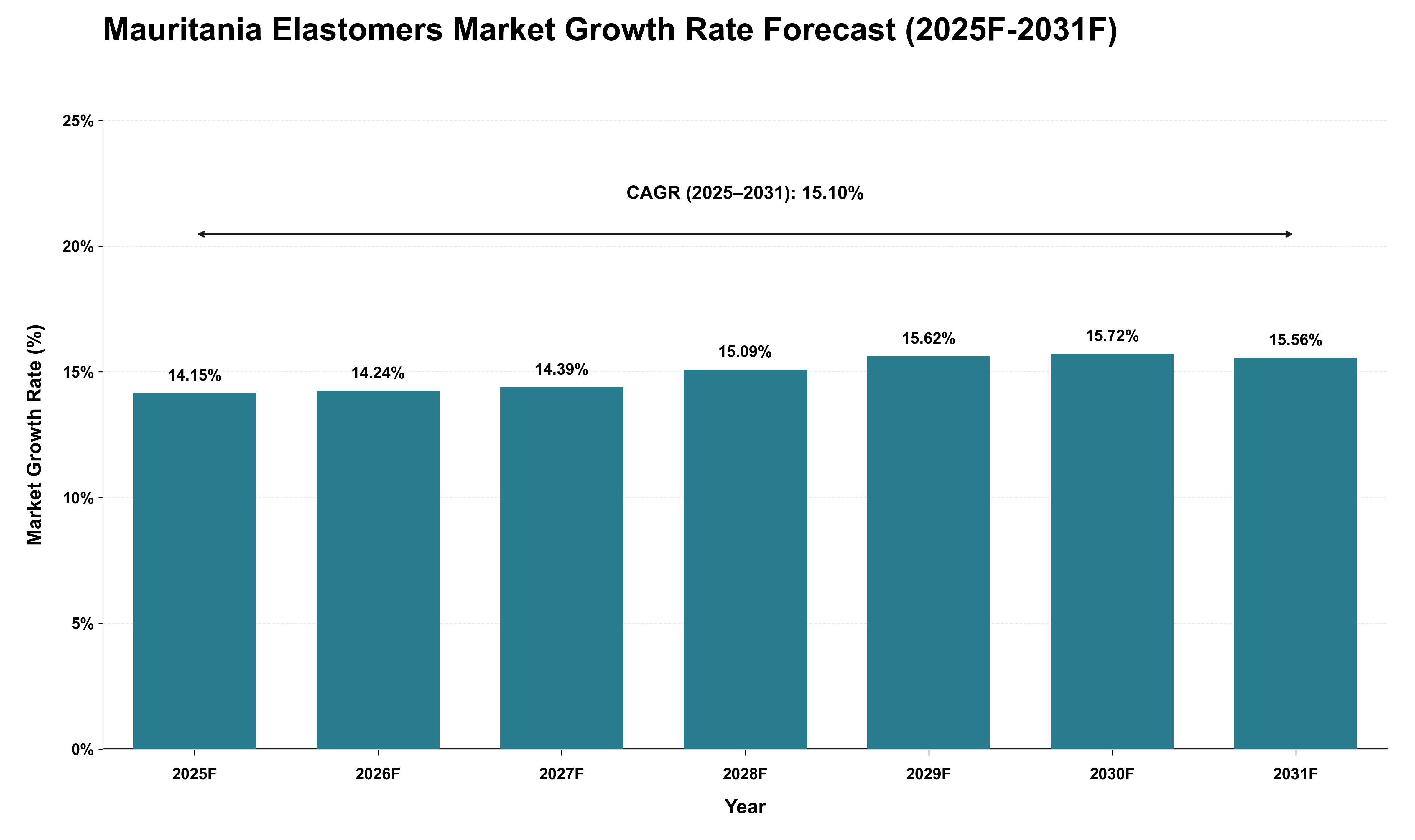 Mauritania Elastomers Market Growth Rate Analysis (2025 - 2031)