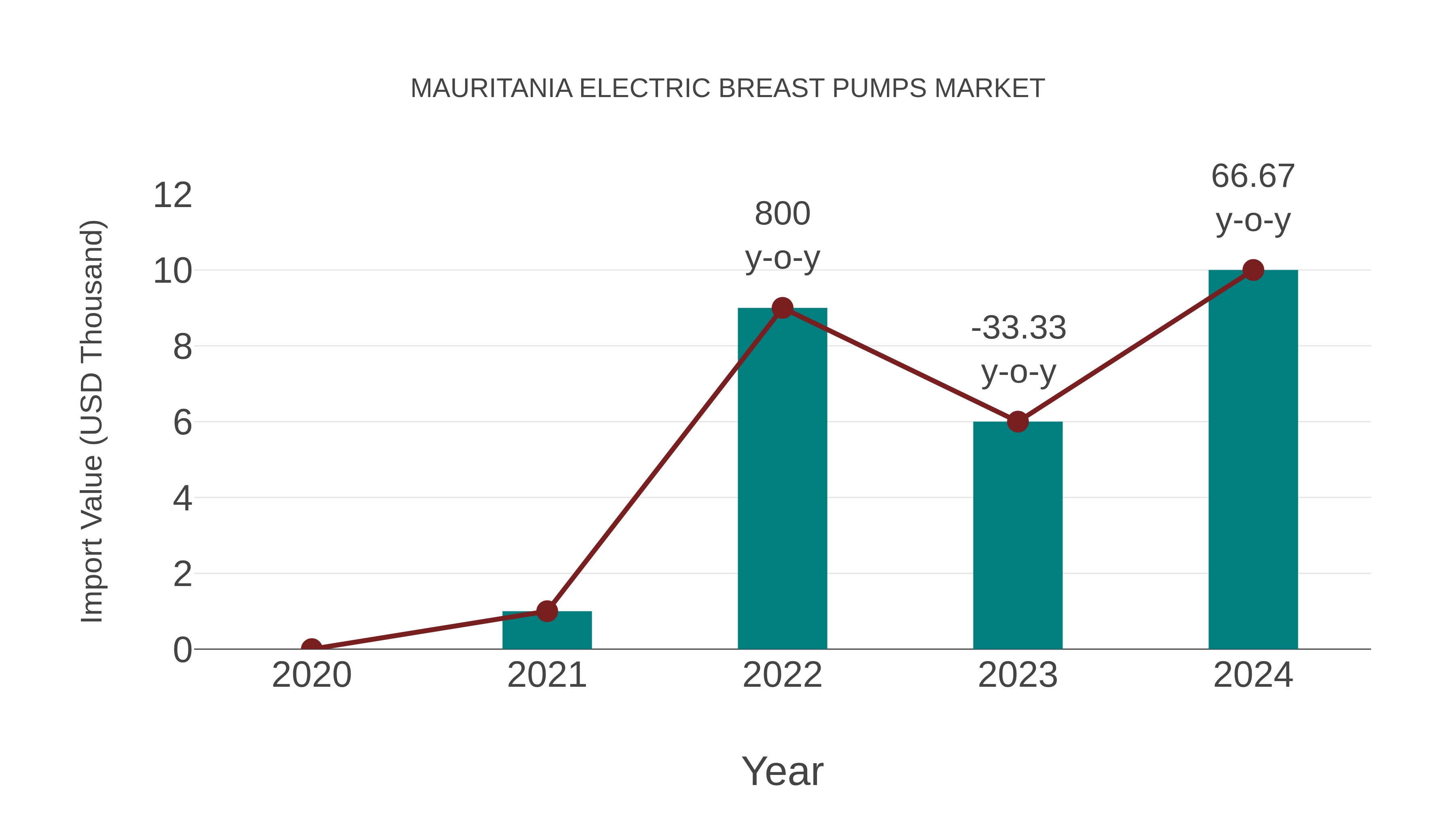  Mauritania Electric Breast Pumps Market: Import Trend Analysis