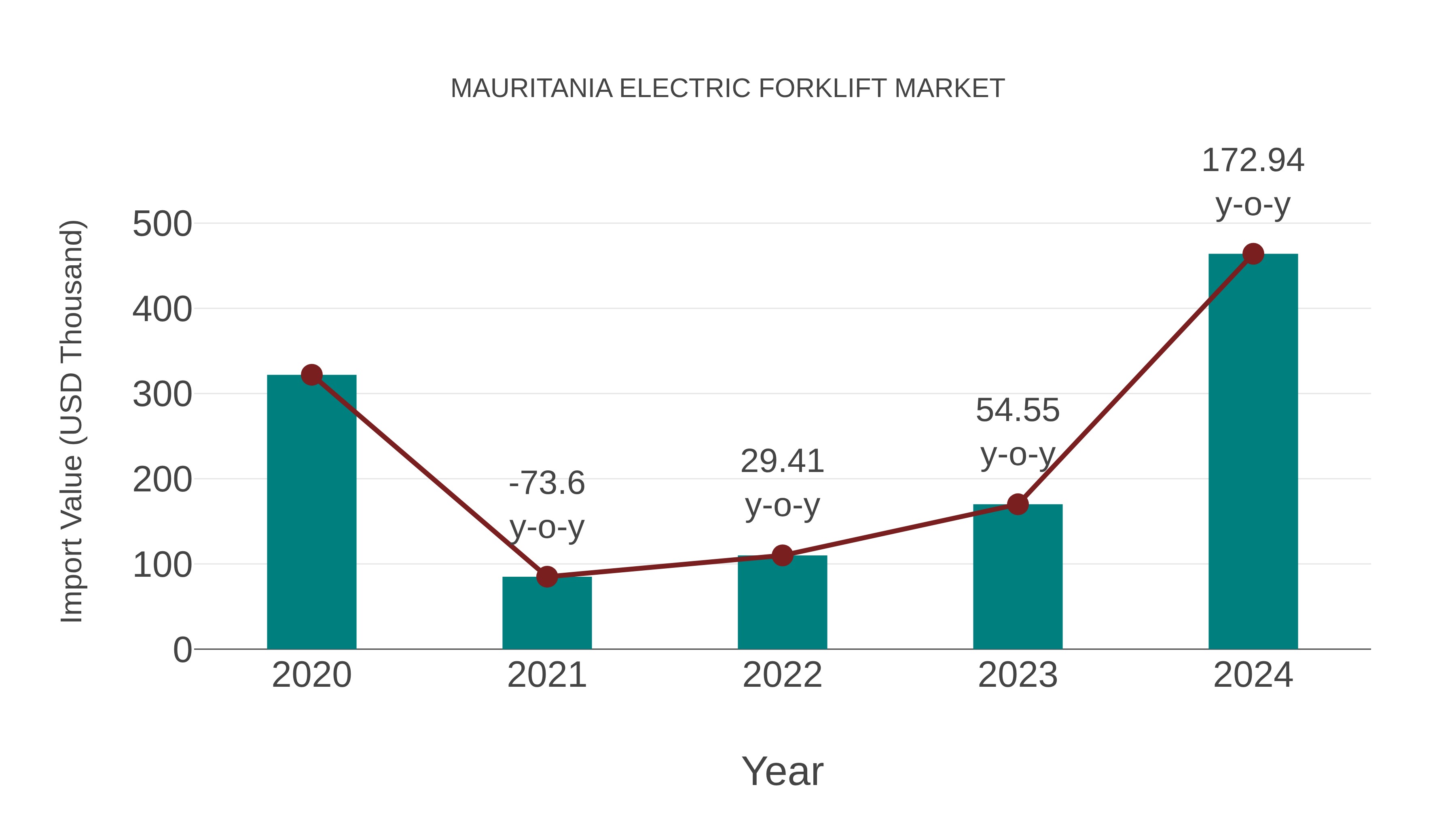  Mauritania Electric Forklift Market: Import Trend Analysis