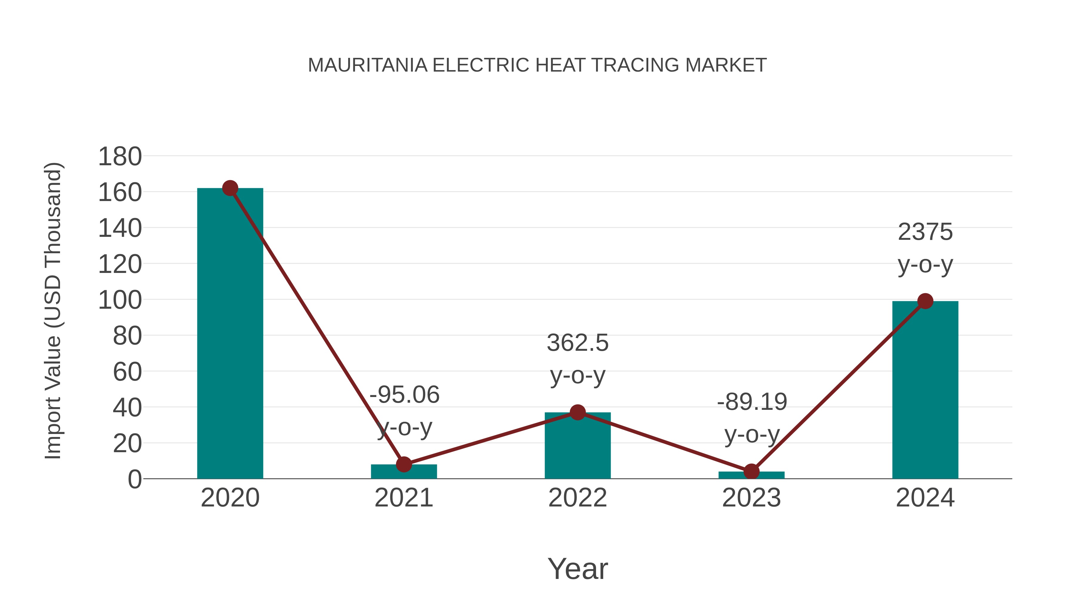  Mauritania Electric Heat Tracing Market: Import Trend Analysis