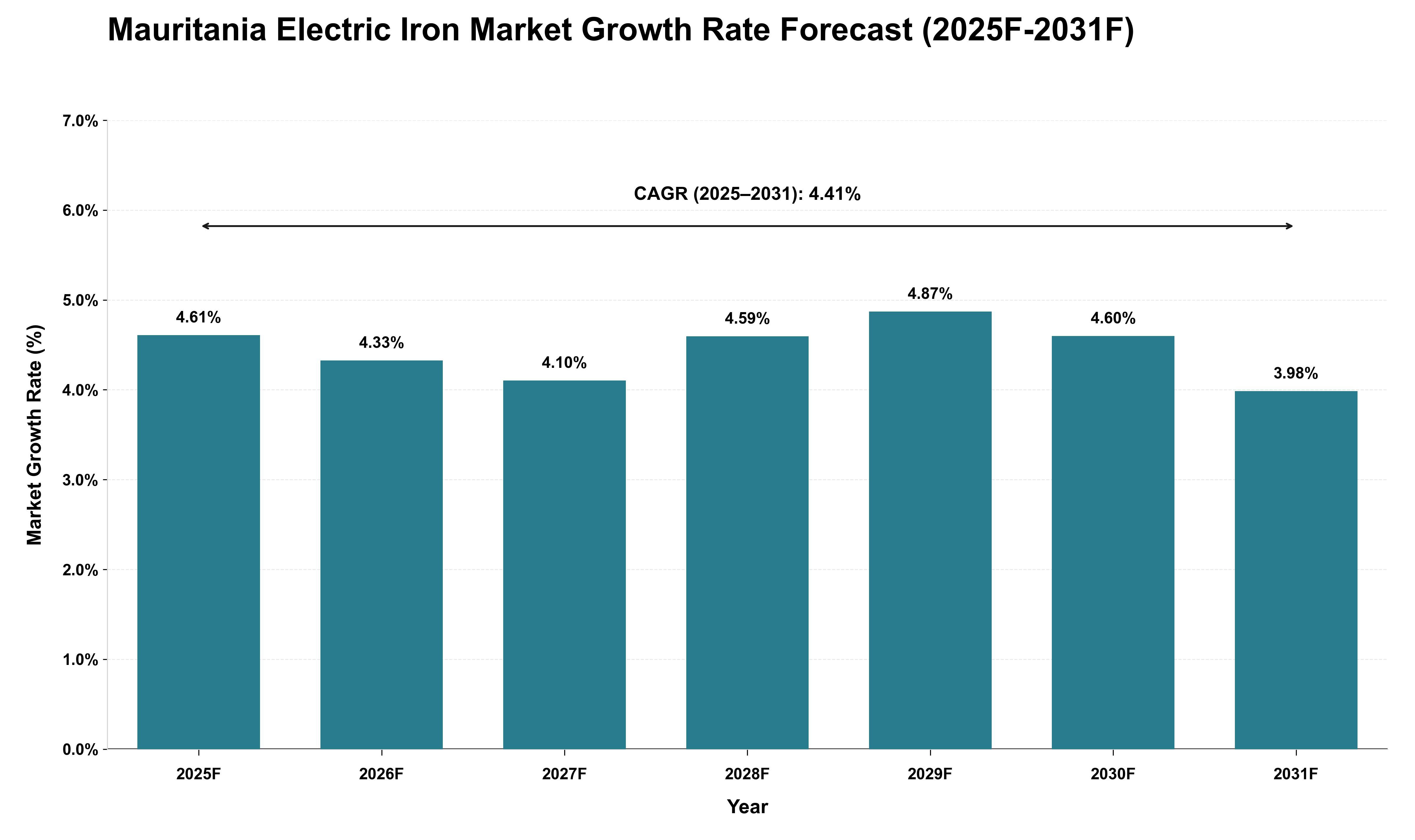 Mauritania Electric Iron Market Growth Rate Analysis (2025 - 2031)