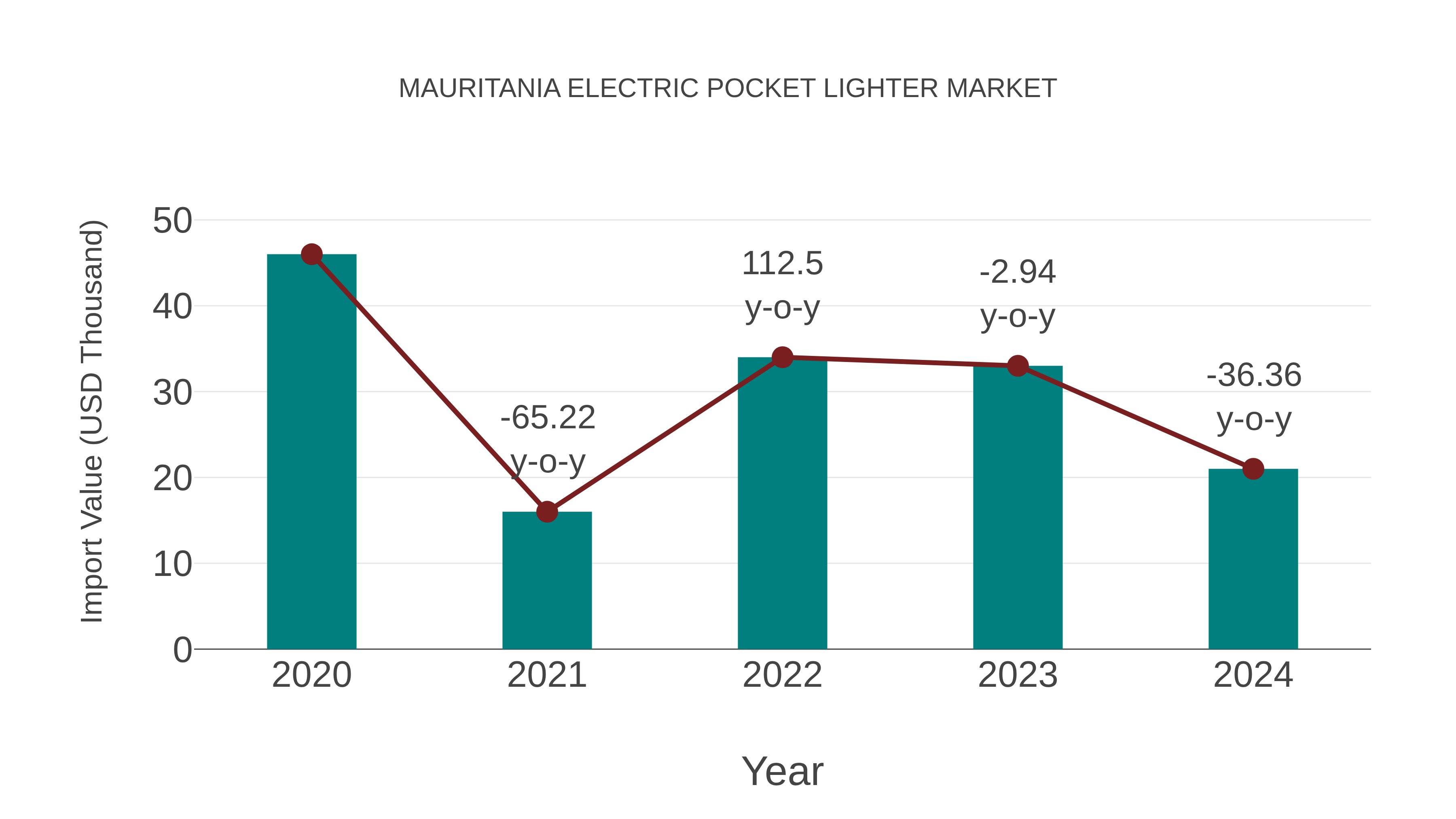 Mauritania Electric Pocket Lighter Market: Import Trend Analysis