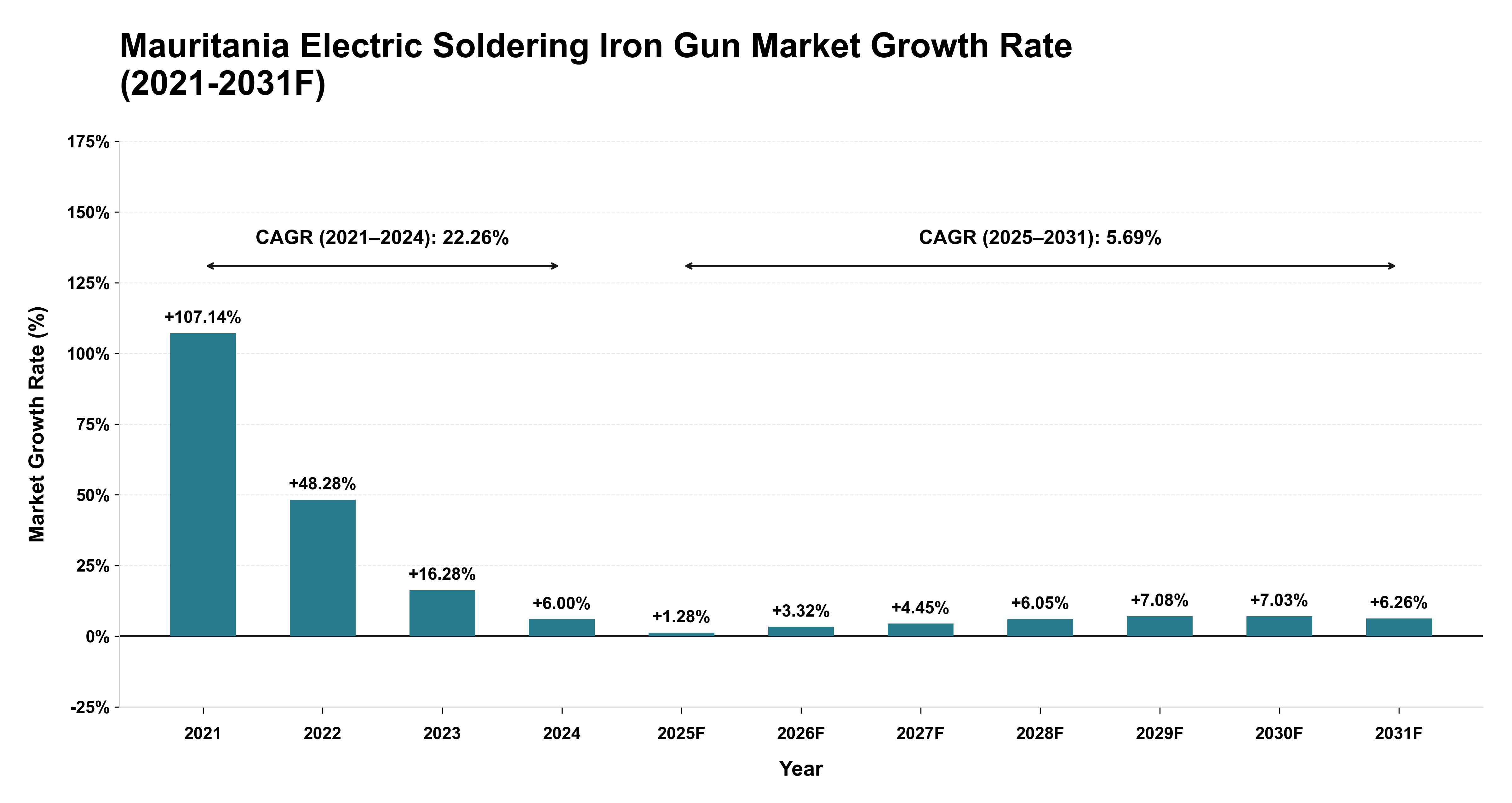 Mauritania Electric Soldering Iron Gun Market Year-wise Growth Rate (2021-2031F)