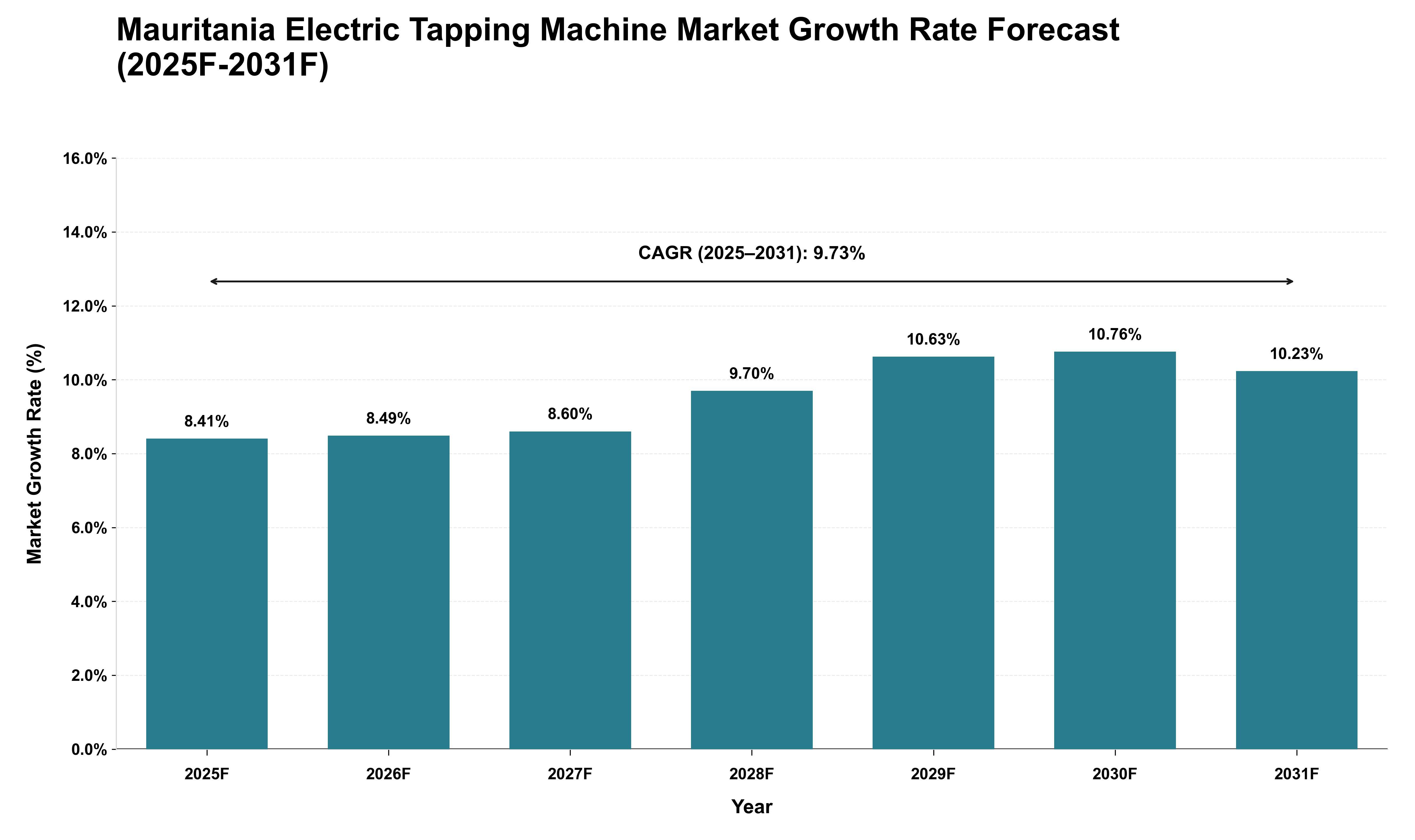 Mauritania Electric Tapping Machine Market Growth Rate Analysis (2025 - 2031)