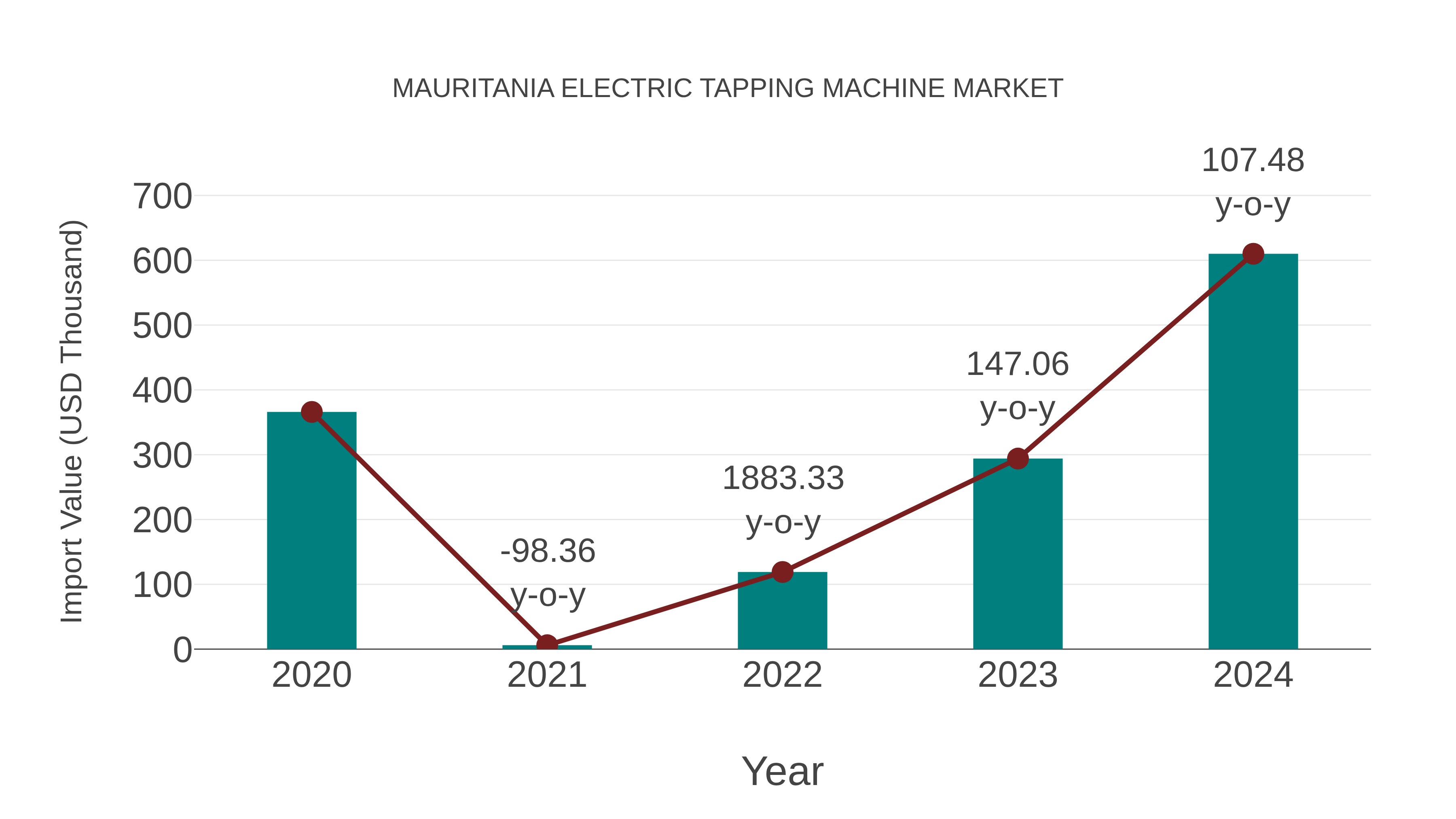  Mauritania Electric Tapping Machine Market: Import Trend Analysis