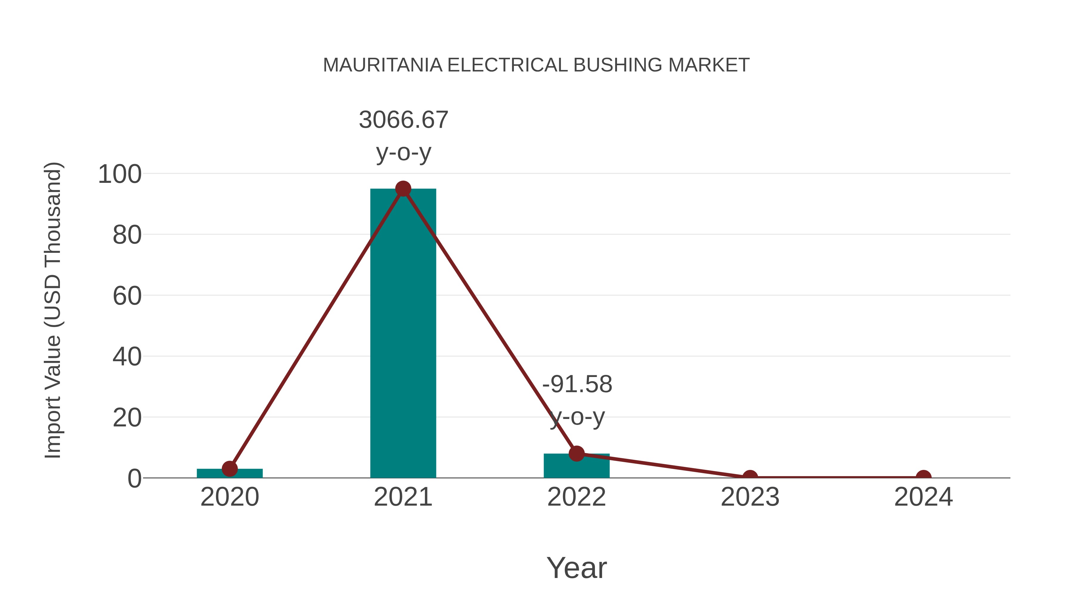  Mauritania Electrical Bushing Market: Import Trend Analysis