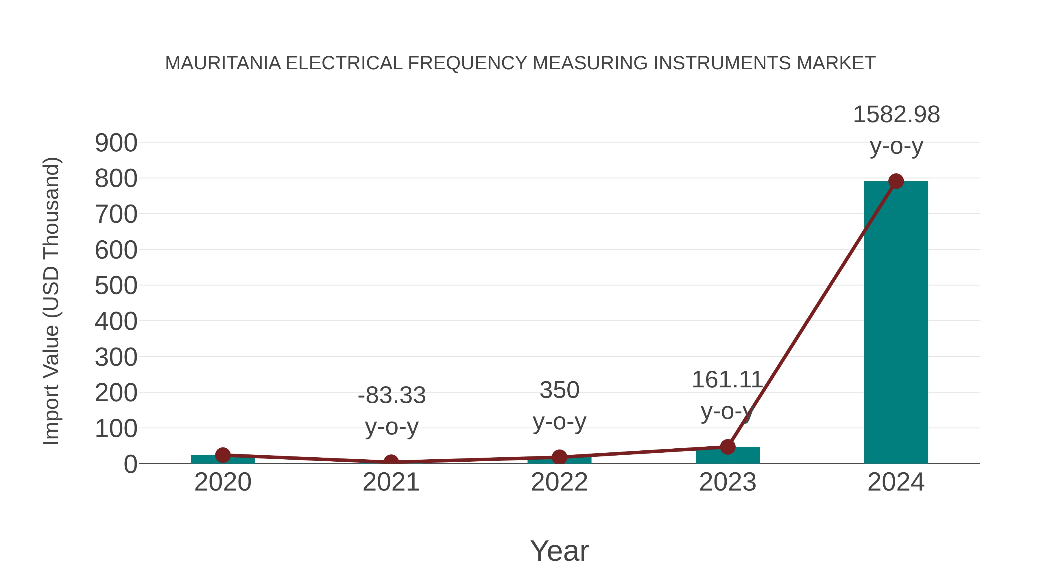  Mauritania Electrical Frequency Measuring Instruments Market: Import Trend Analysis
