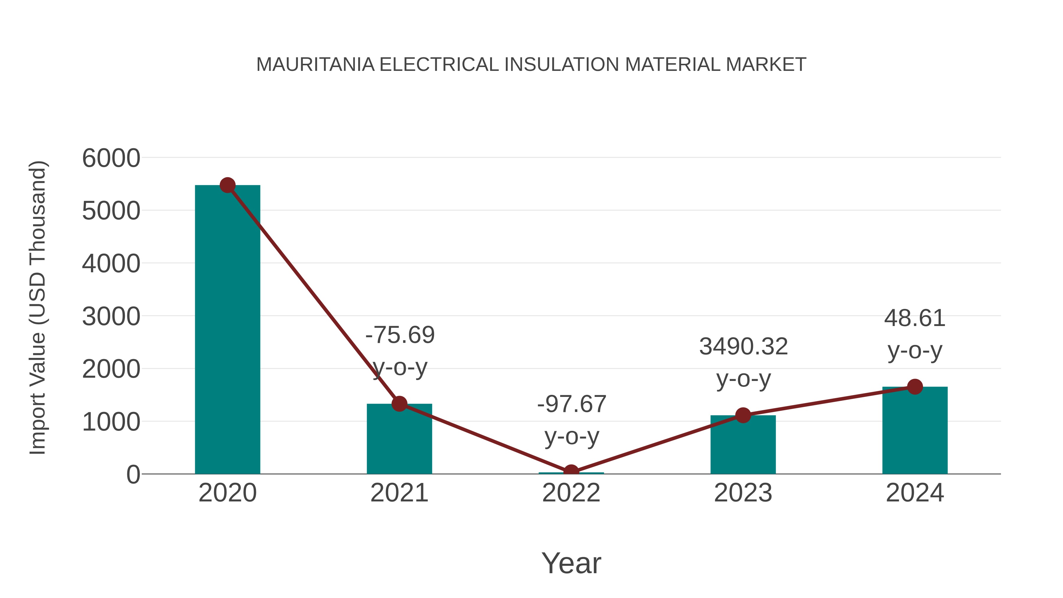  Mauritania Electrical Insulation Material Market: Import Trend Analysis