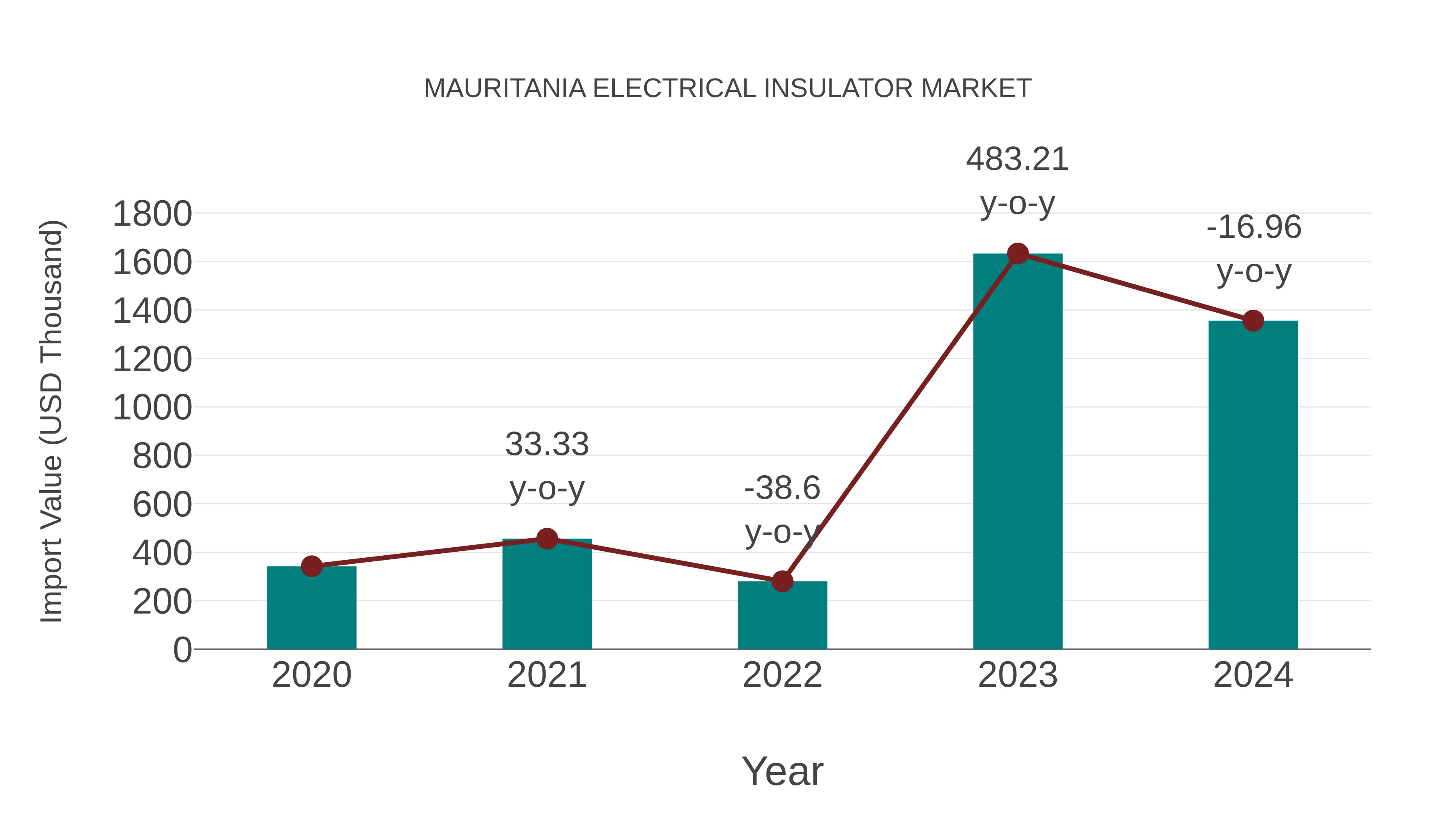  Mauritania Electrical Insulator Market: Import Trend Analysis