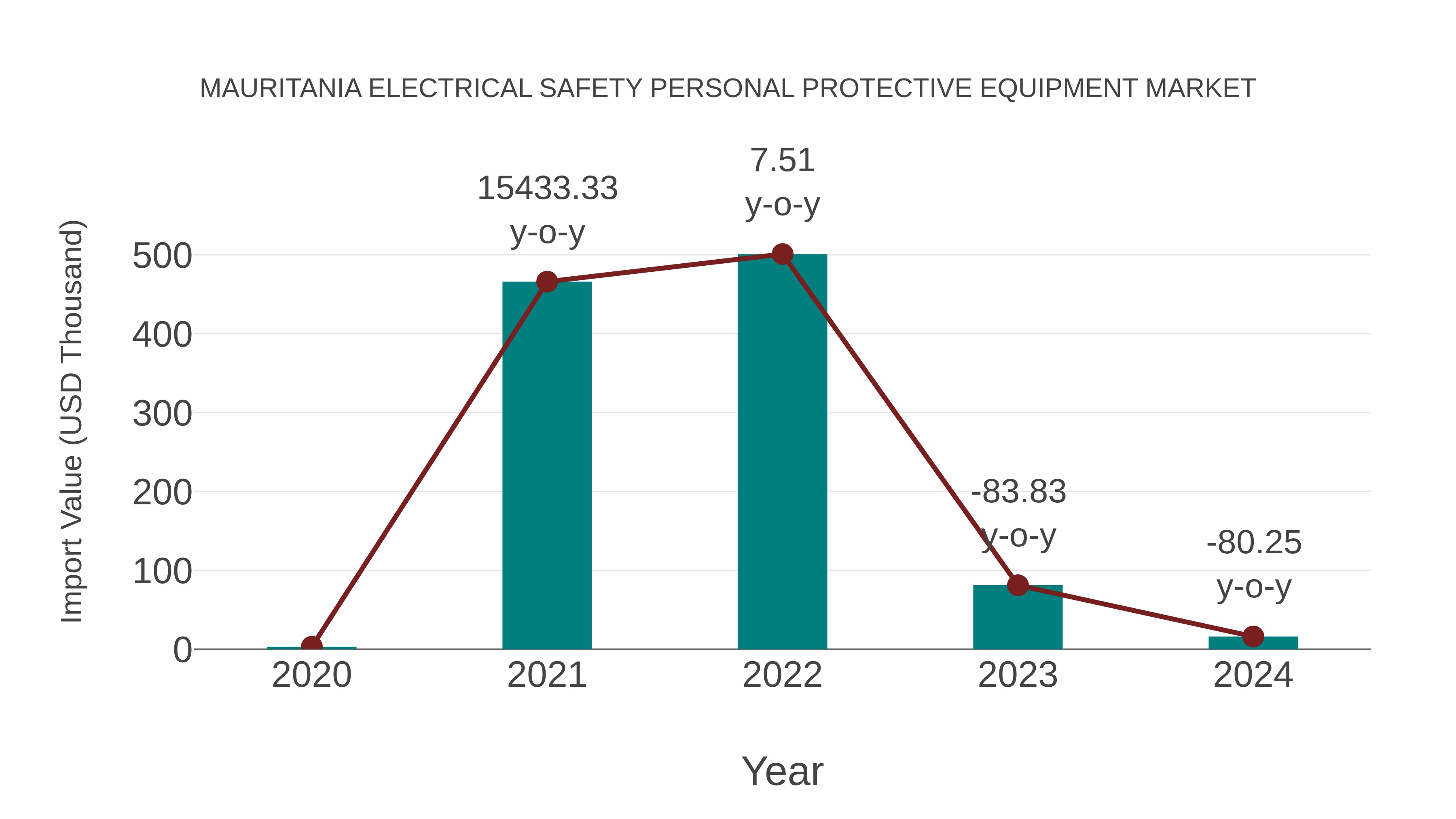 Mauritania Electrical Safety Personal Protective Equipment Market: Import Trend Analysis