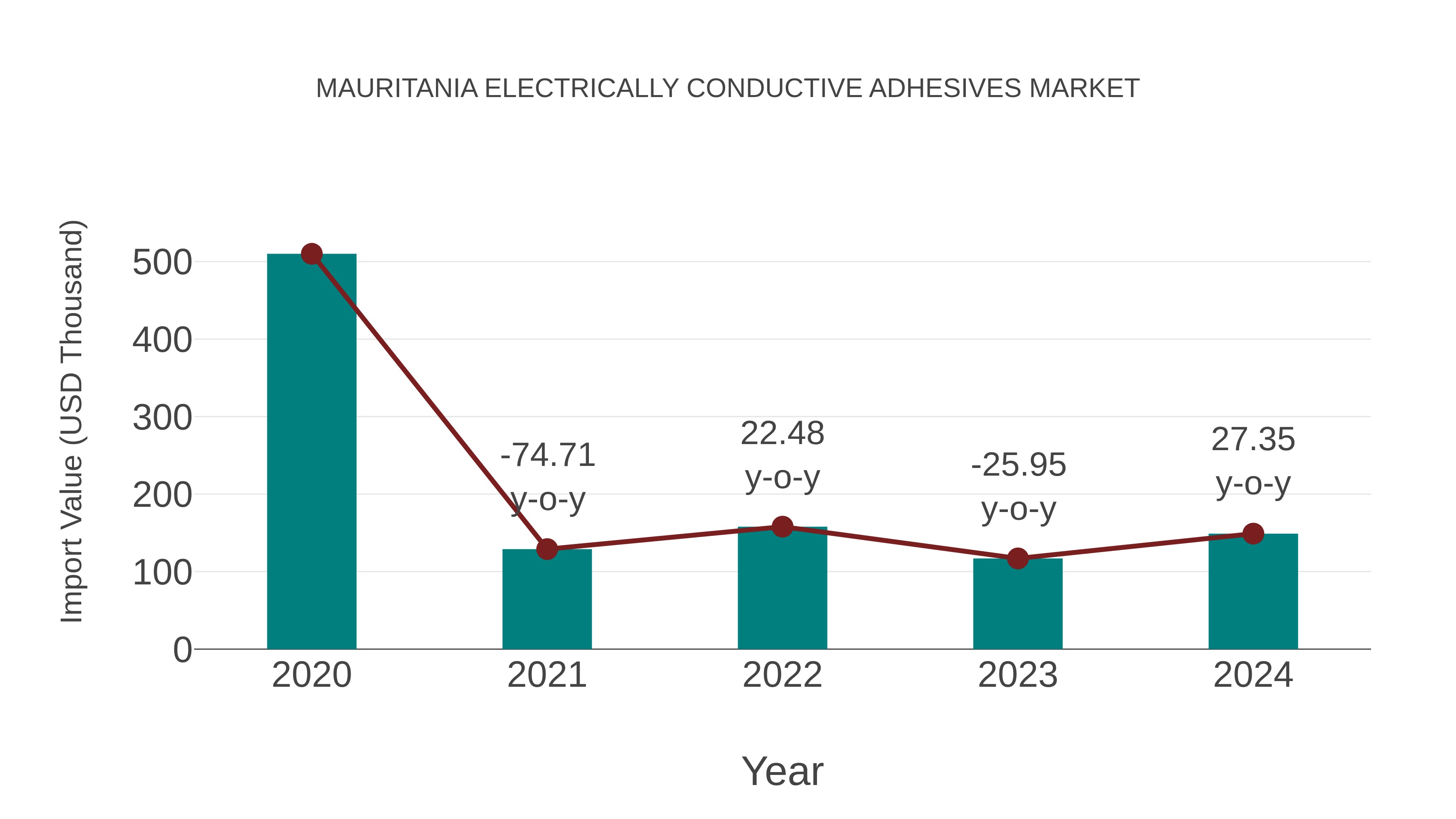  Mauritania Electrically Conductive Adhesives Market: Import Trend Analysis