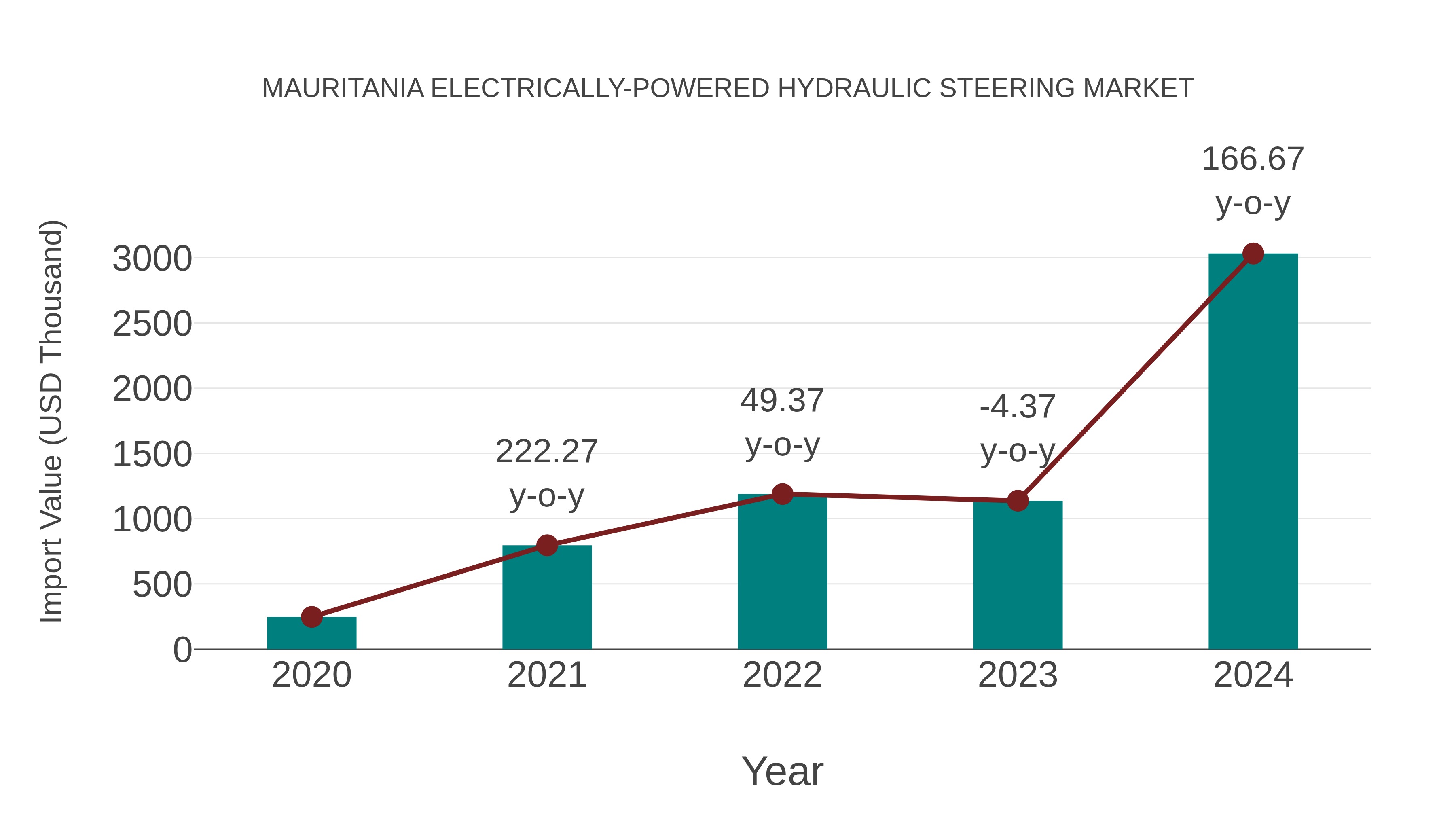  Mauritania Electrically-powered Hydraulic Steering Market: Import Trend Analysis