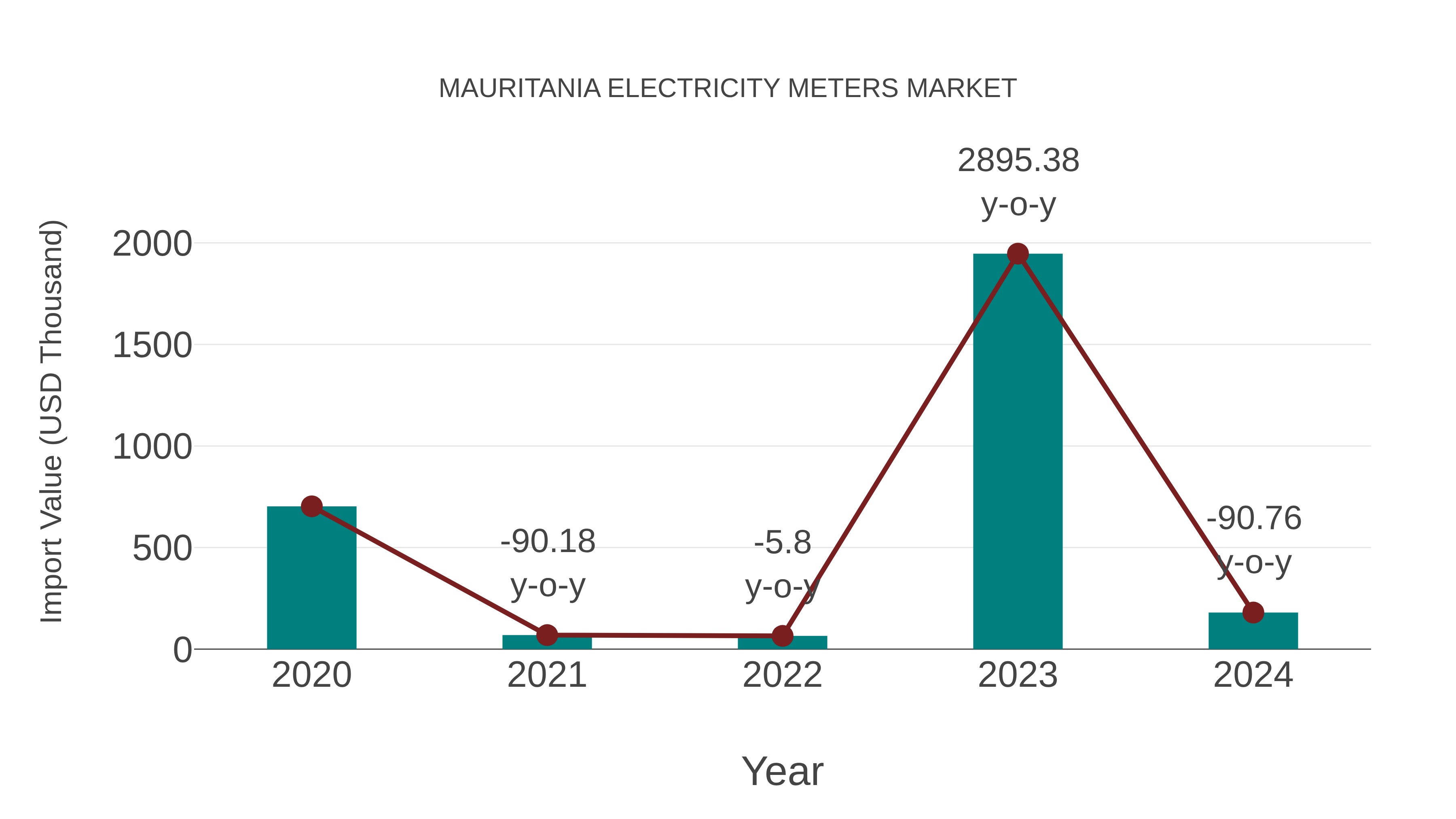  Mauritania Electricity Meters Market: Import Trend Analysis