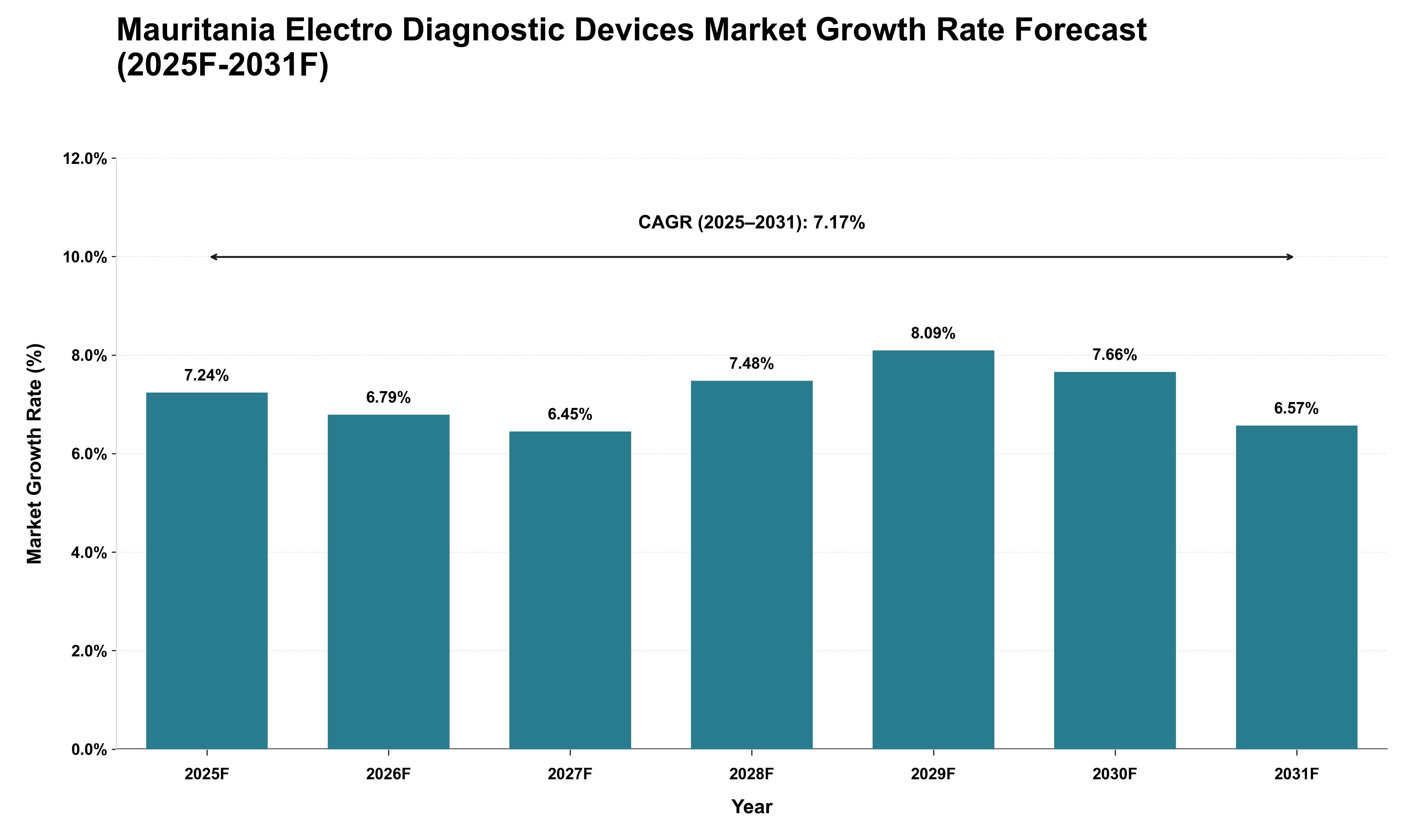 Mauritania Electro Diagnostic Devices Market Growth Rate Analysis (2025 - 2031)