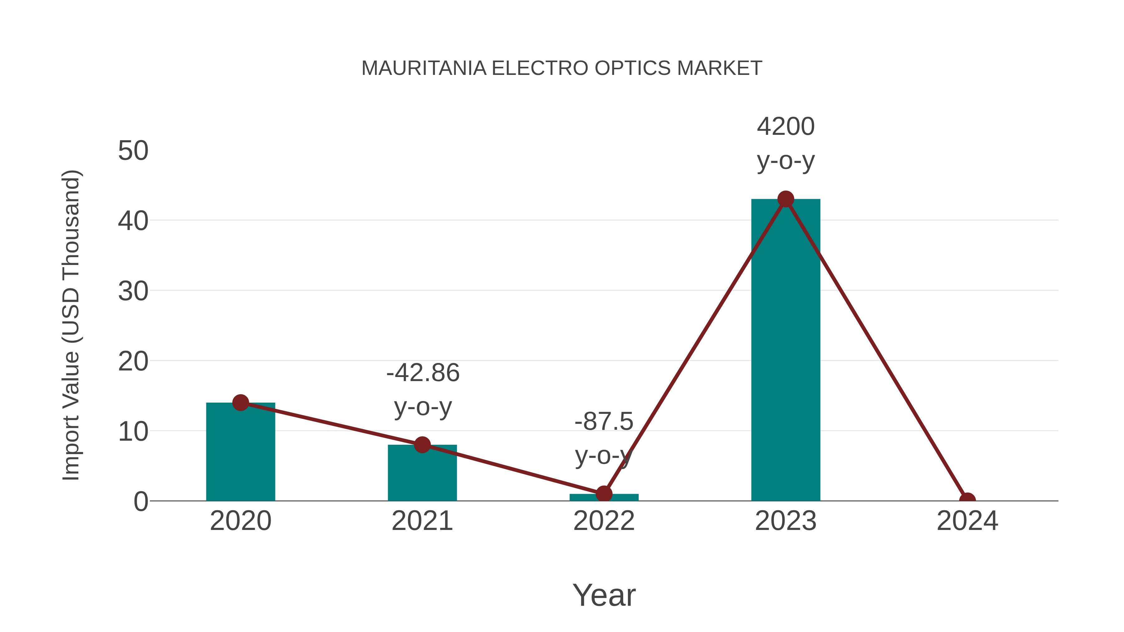  Mauritania Electro Optics Market: Import Trend Analysis