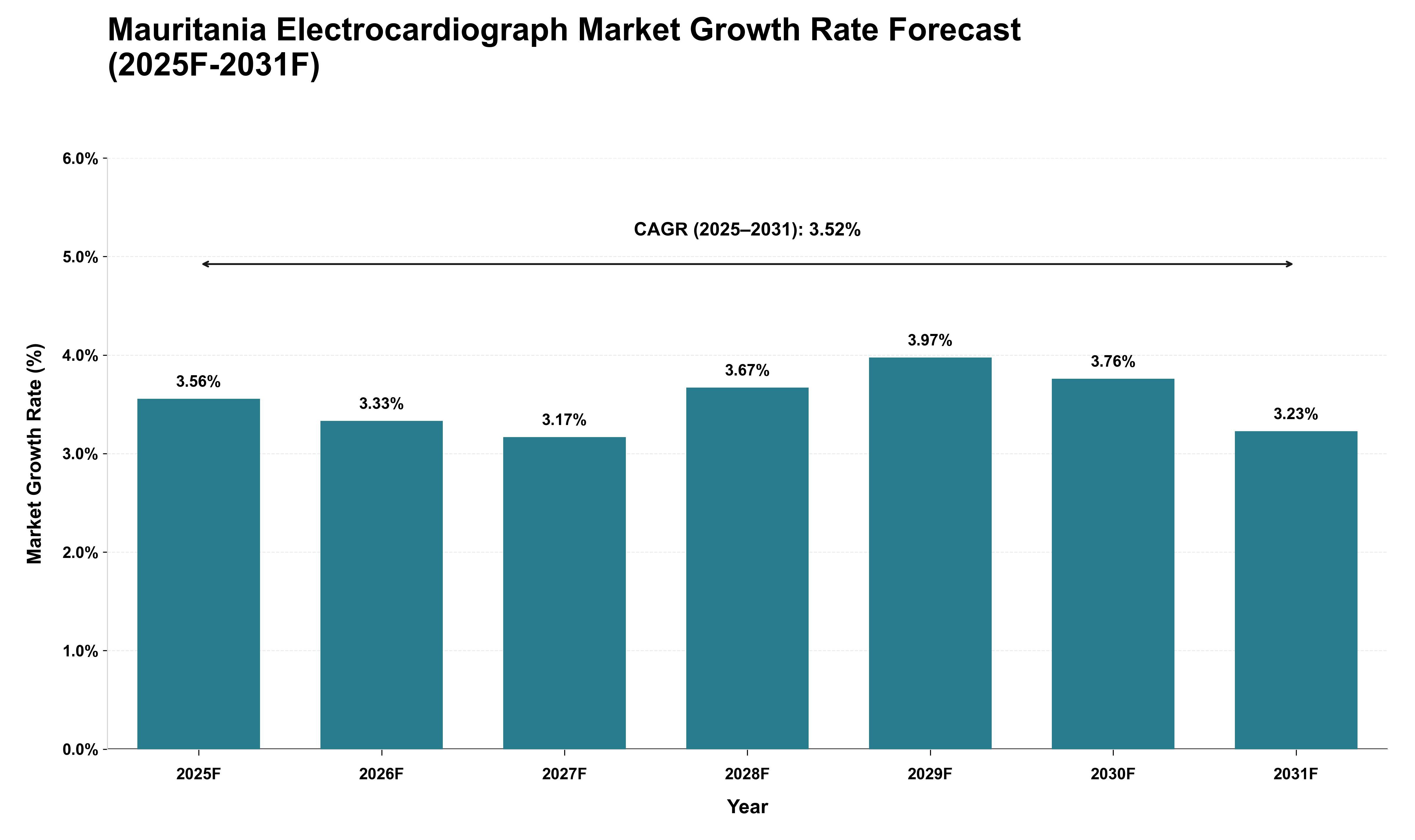 Mauritania Electrocardiograph Market Growth Rate Analysis (2025 - 2031)