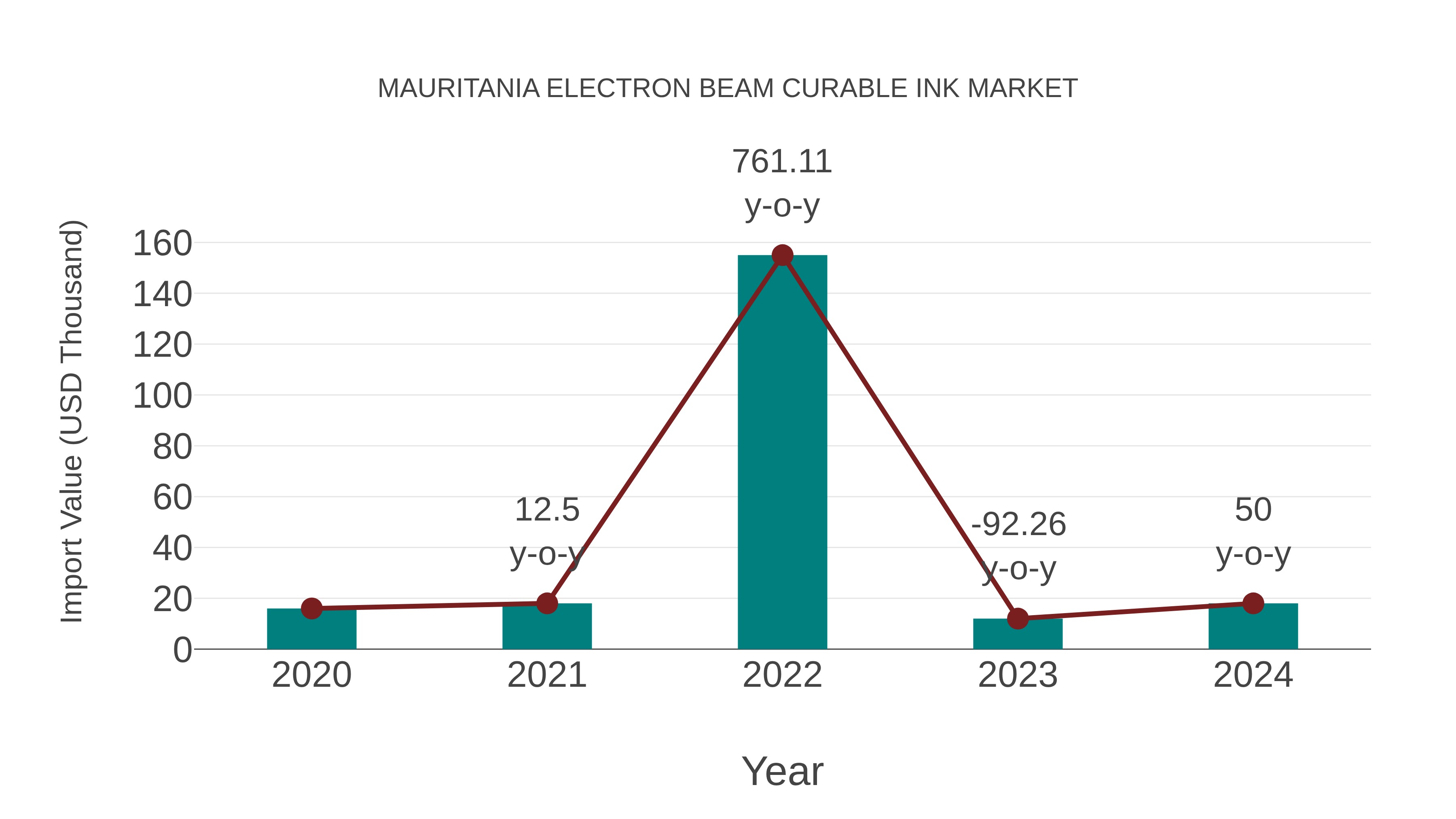  Mauritania Electron Beam Curable Ink Market: Import Trend Analysis