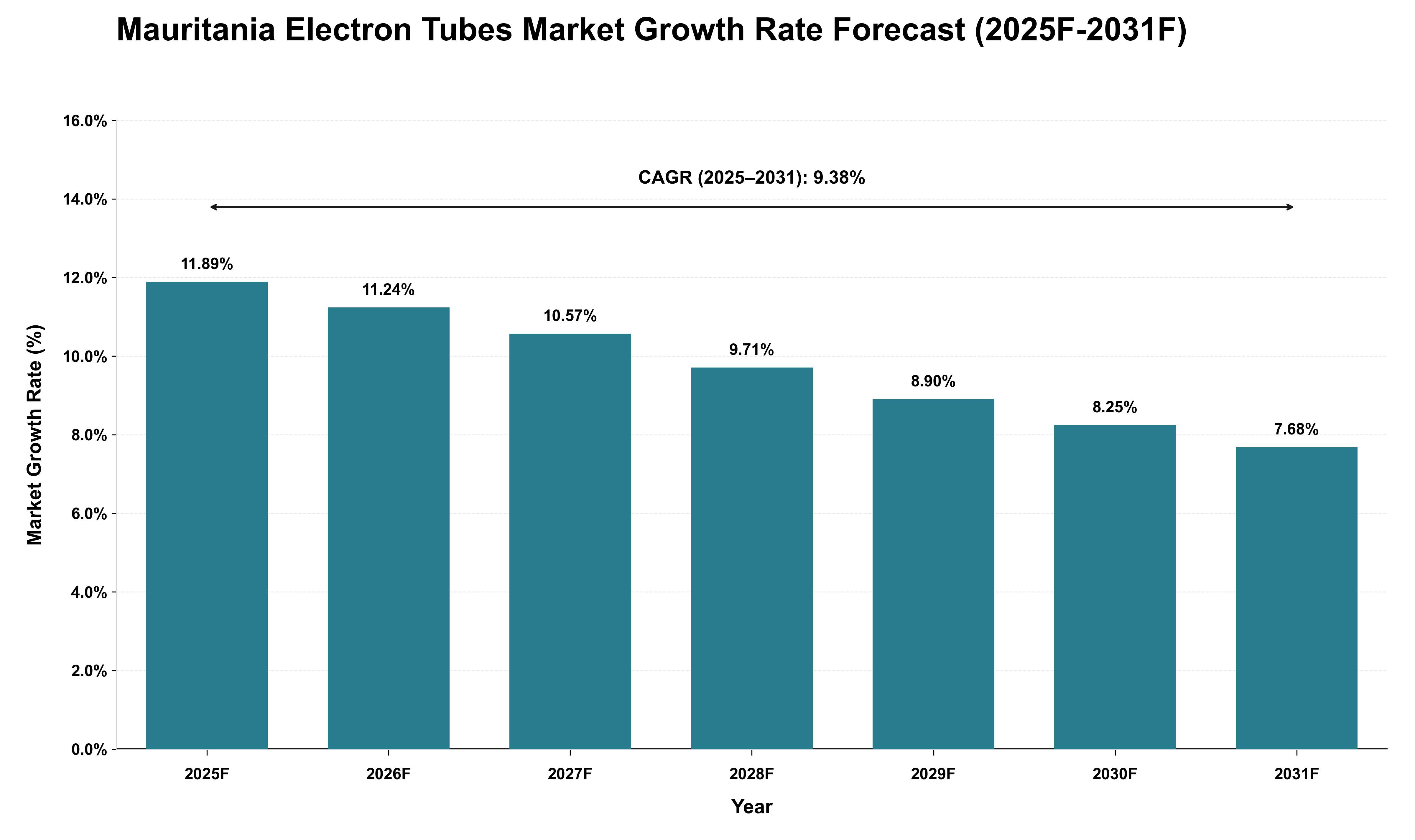Mauritania Electron Tubes Market Growth Rate Analysis (2025 - 2031)