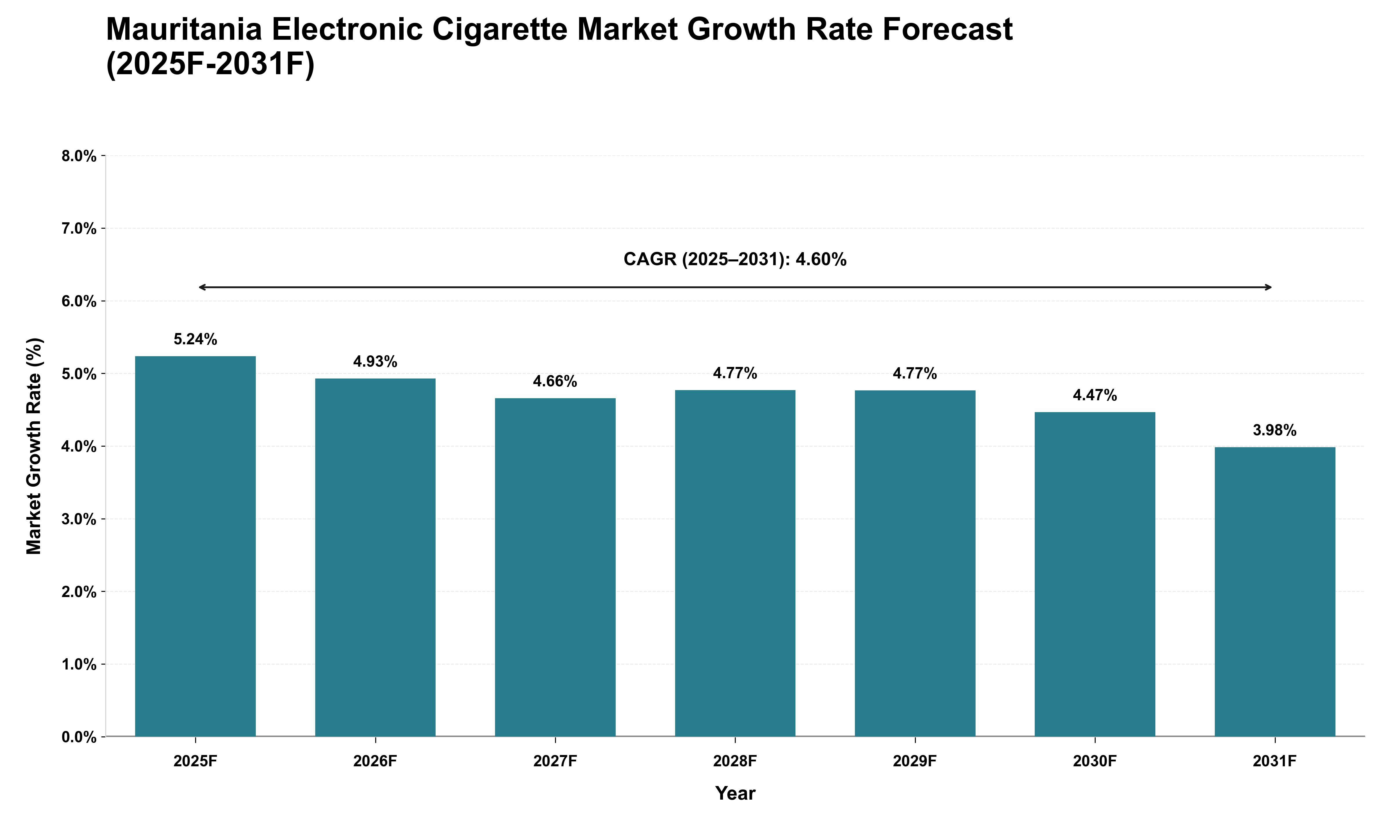 Mauritania Electronic Cigarette Market Growth Rate Analysis (2025 - 2031)