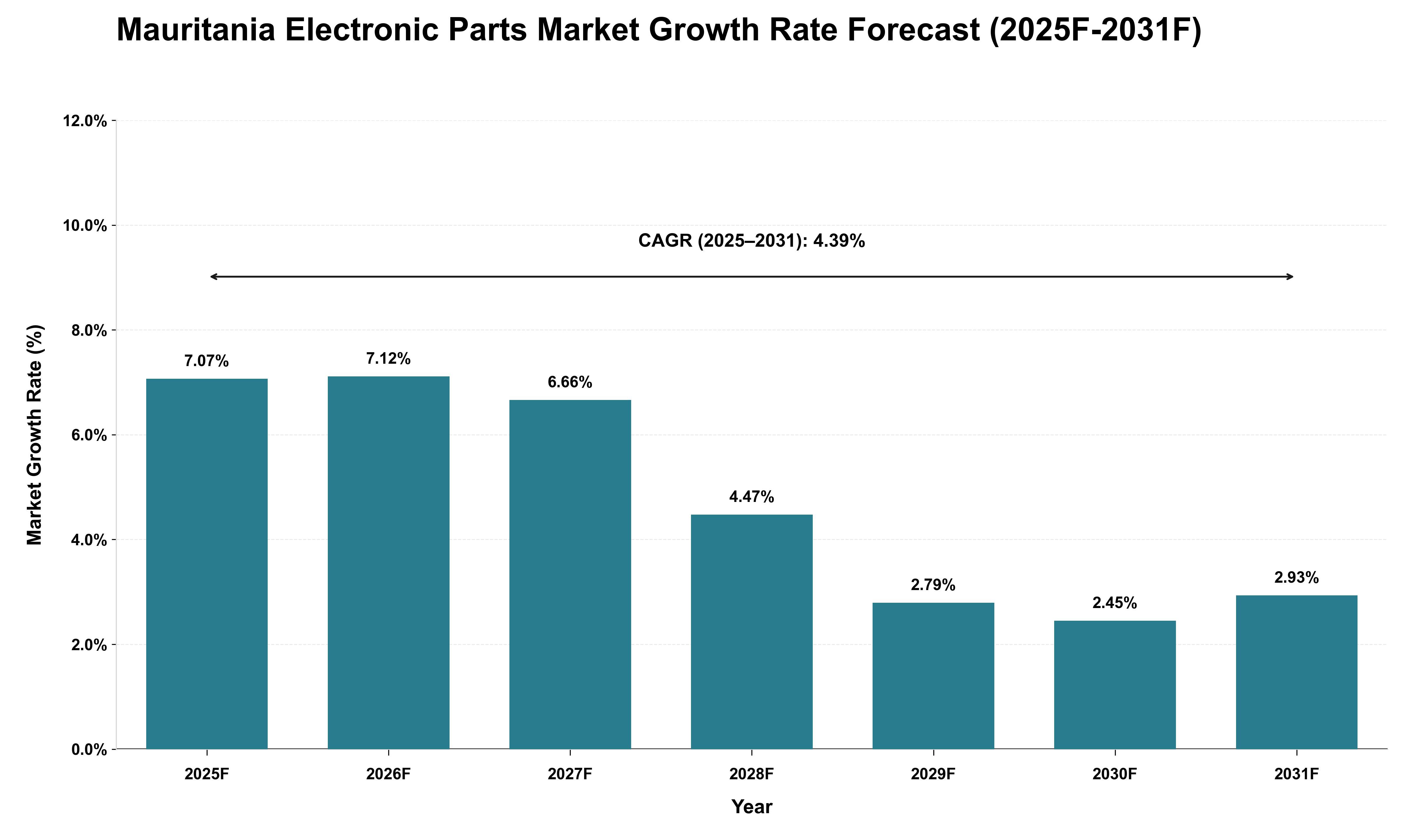 Mauritania Electronic Parts Market Growth Rate Analysis (2025 - 2031)