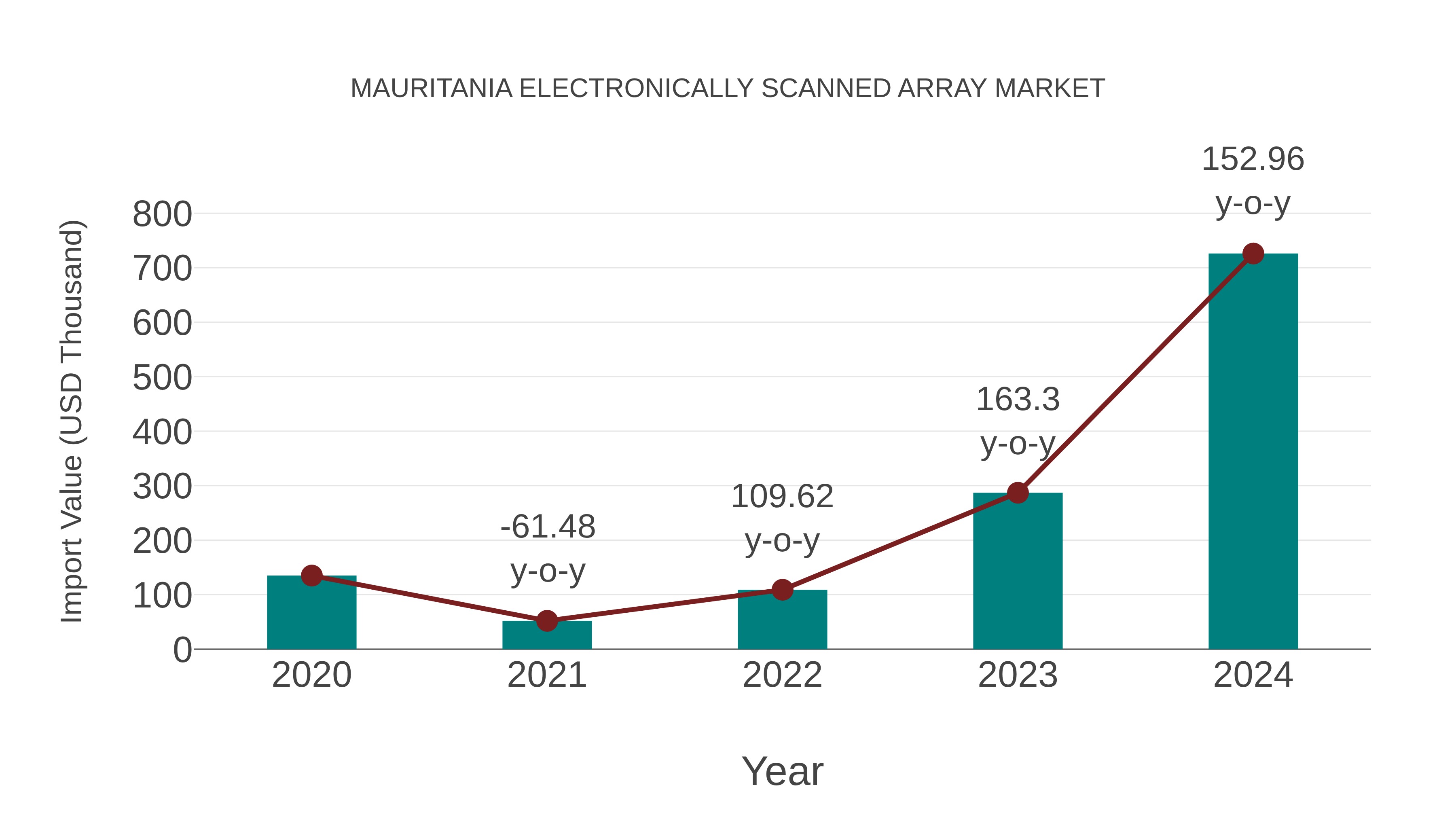  Mauritania Electronically Scanned Array Market: Import Trend Analysis