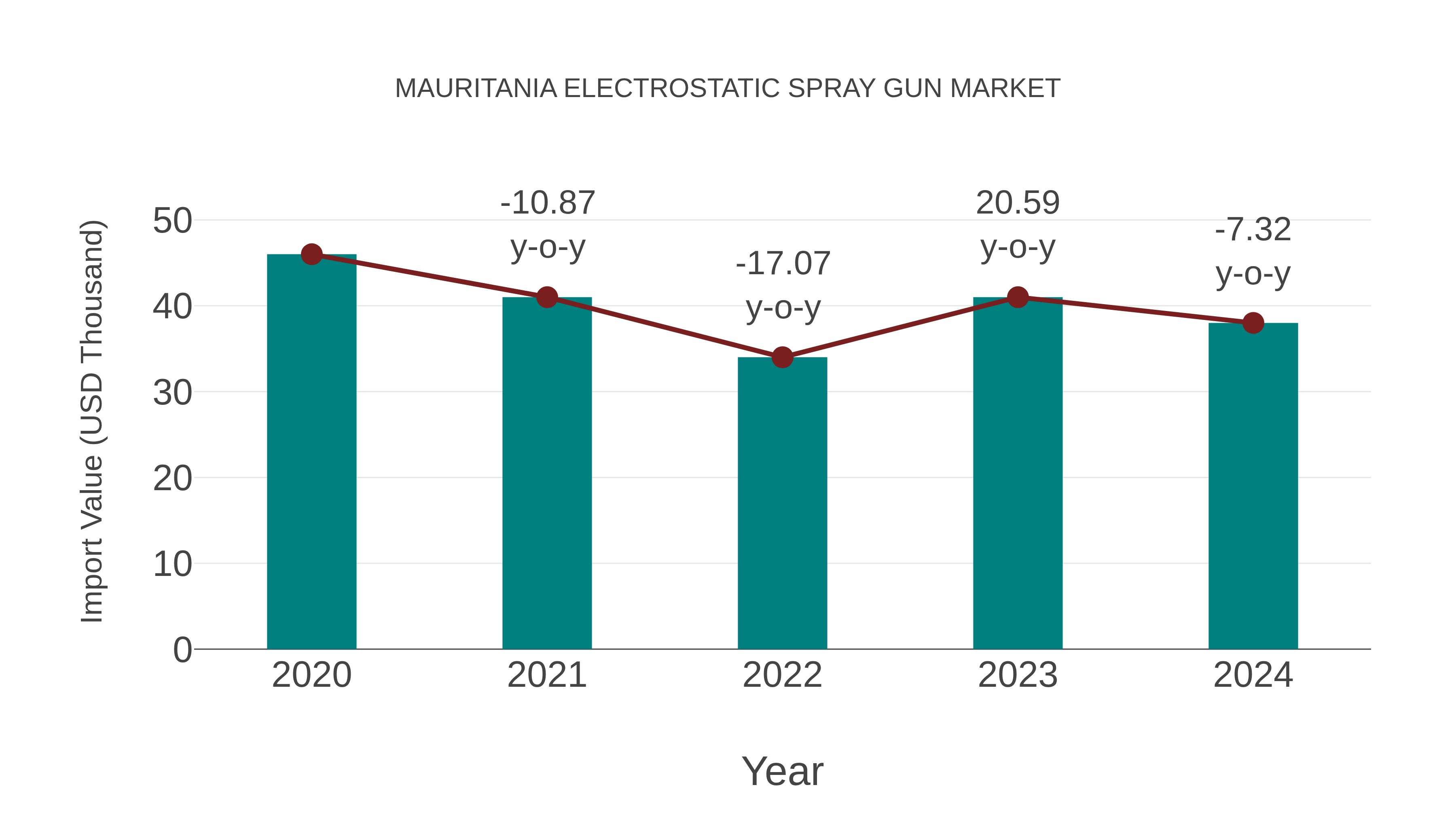  Mauritania Electrostatic Spray Gun Market: Import Trend Analysis