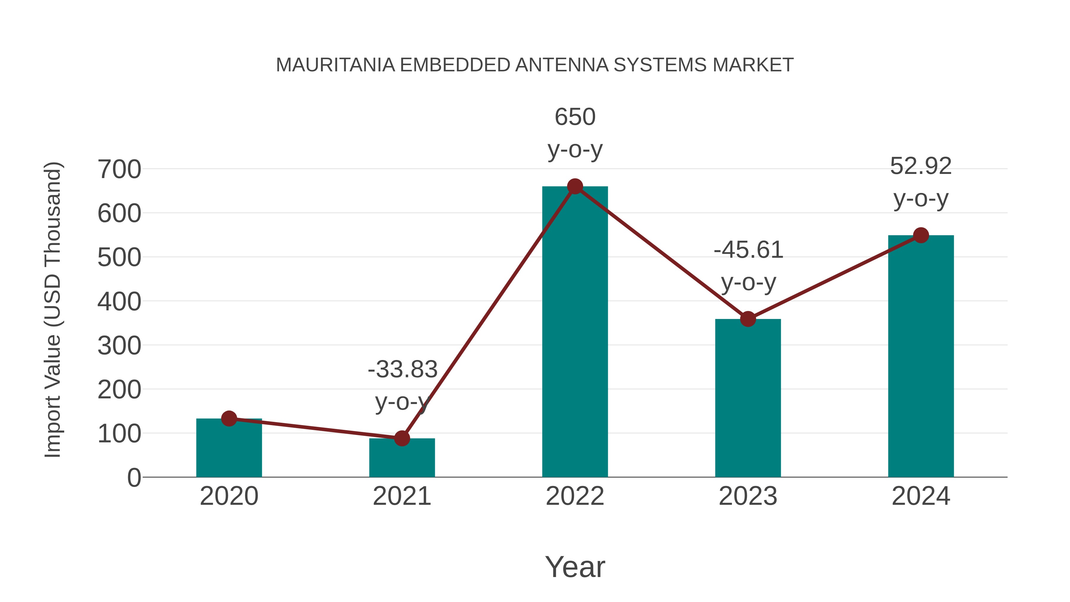  Mauritania Embedded Antenna Systems Market: Import Trend Analysis