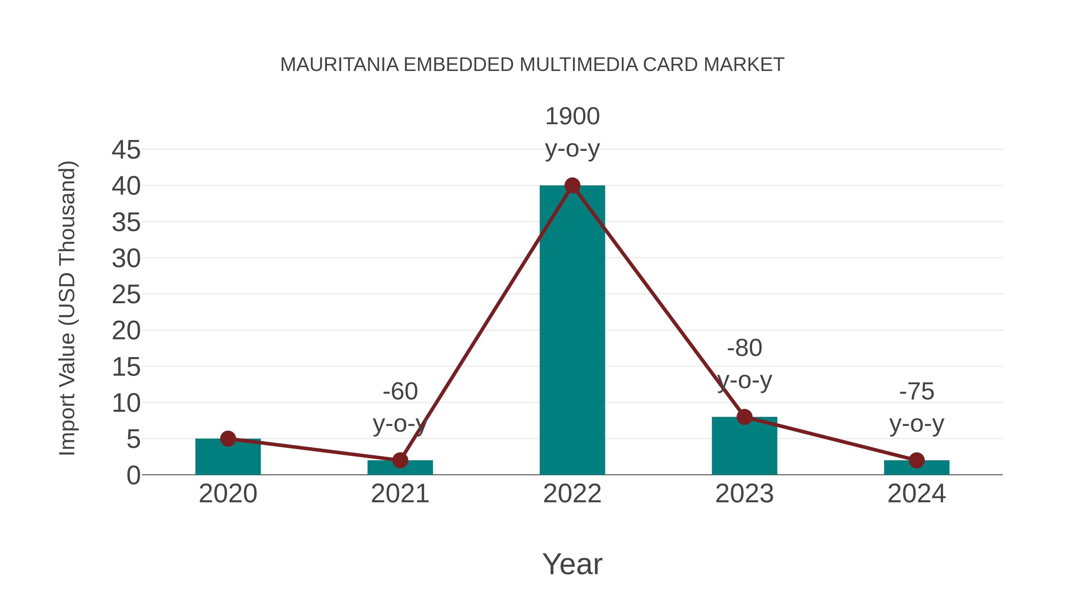 Mauritania Embedded Multimedia Card Market: Import Trend Analysis