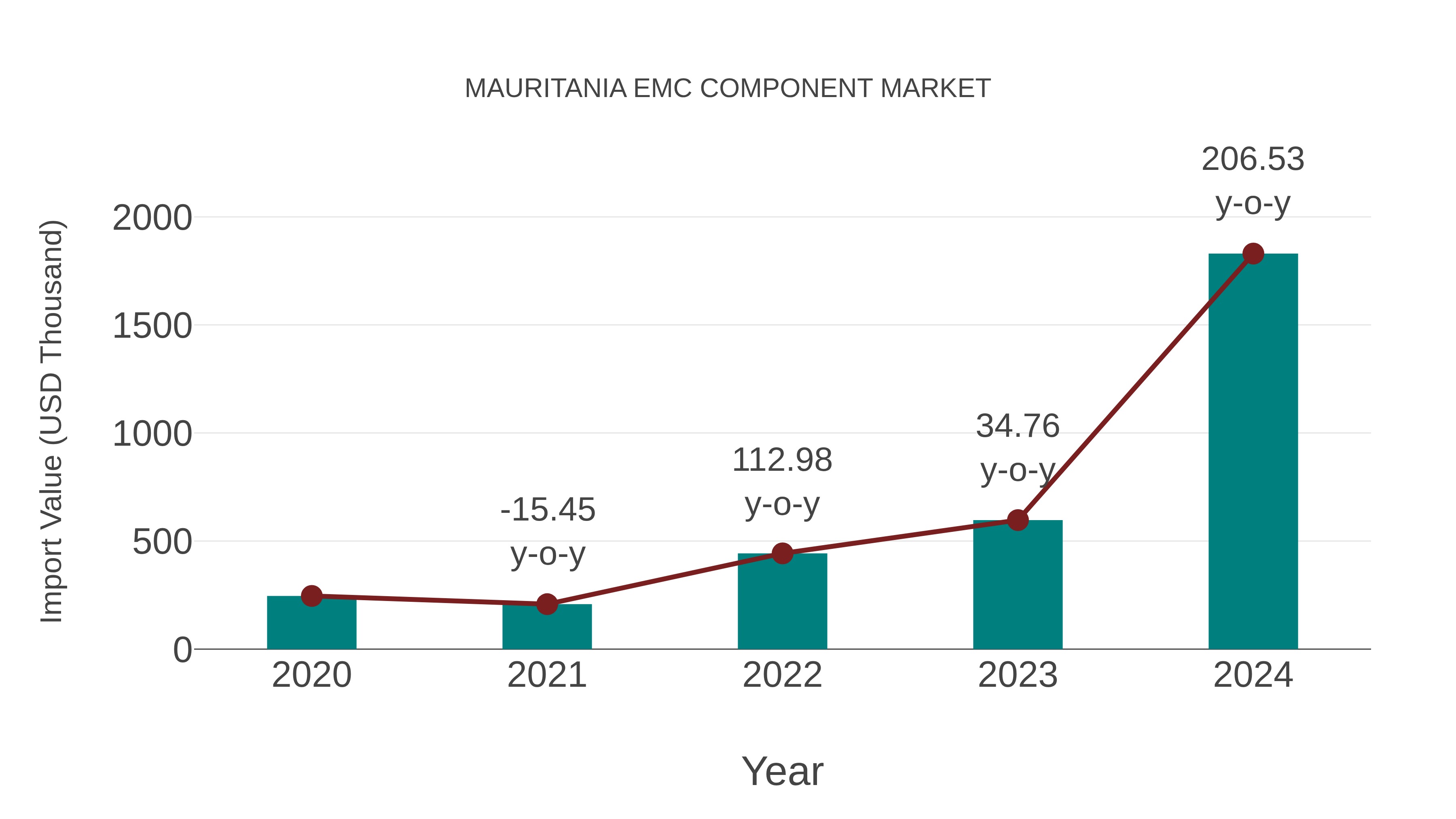  Mauritania Emc Component Market: Import Trend Analysis