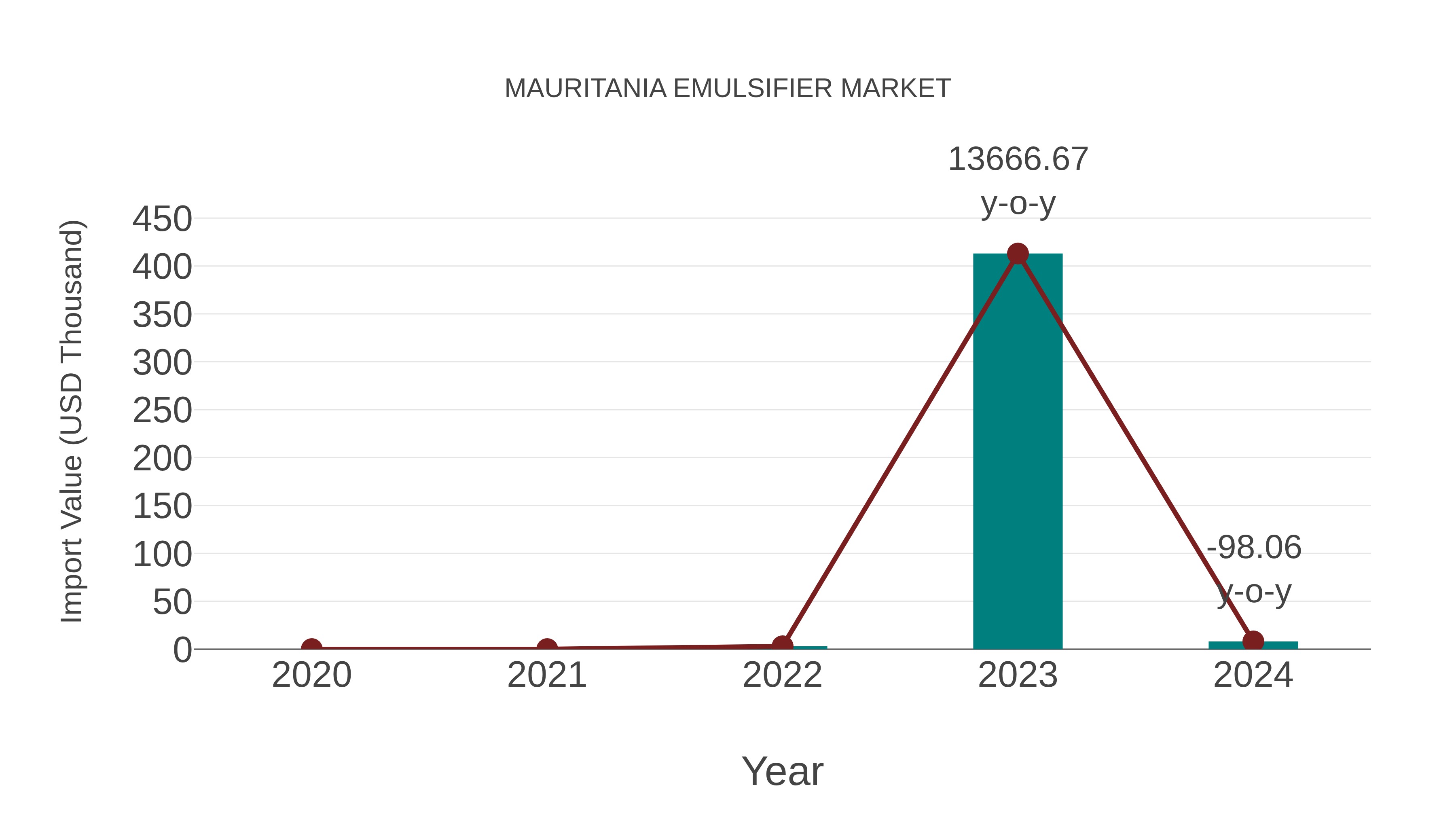  Mauritania Emulsifier Market: Import Trend Analysis