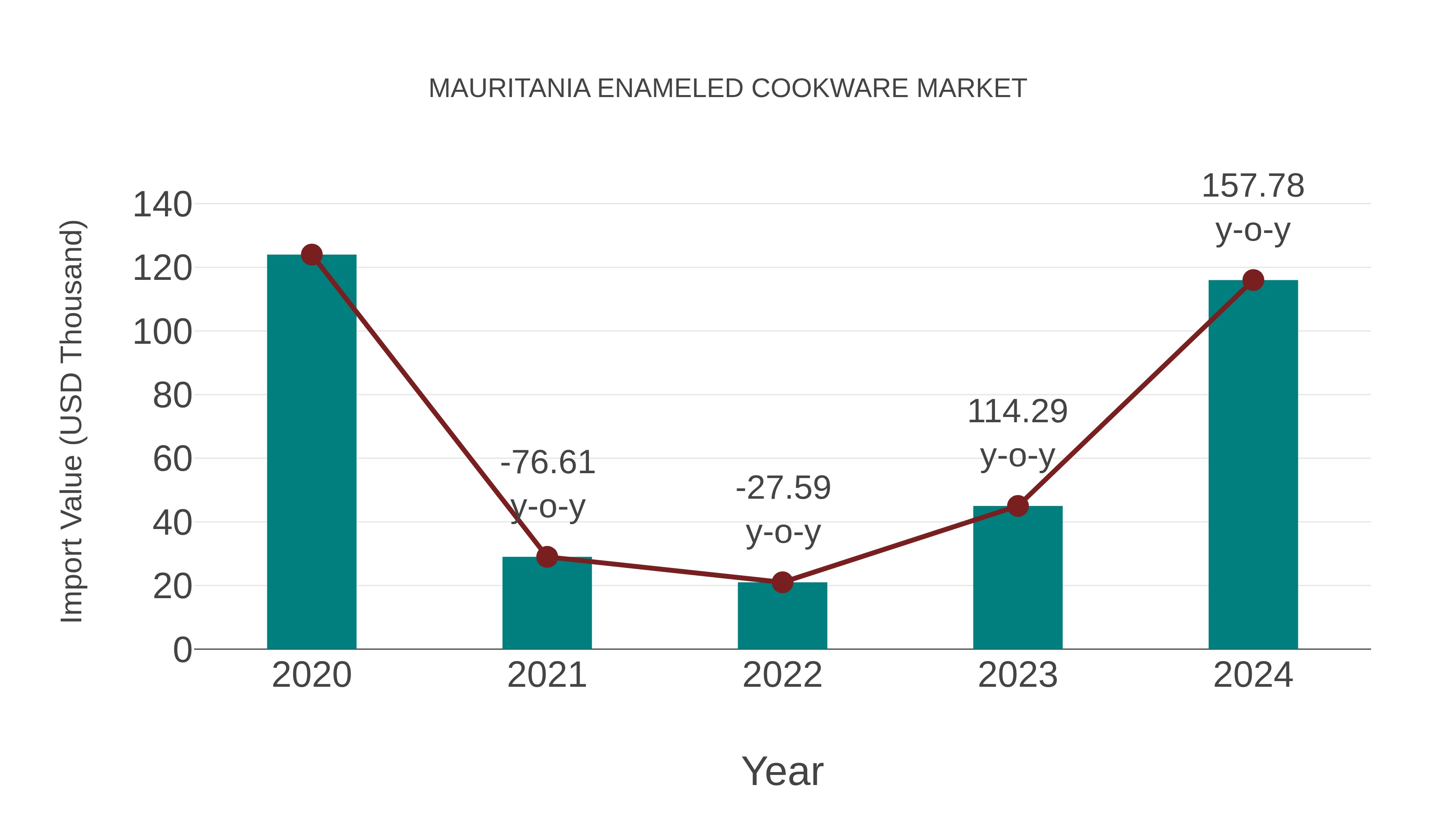  Mauritania Enameled Cookware Market: Import Trend Analysis