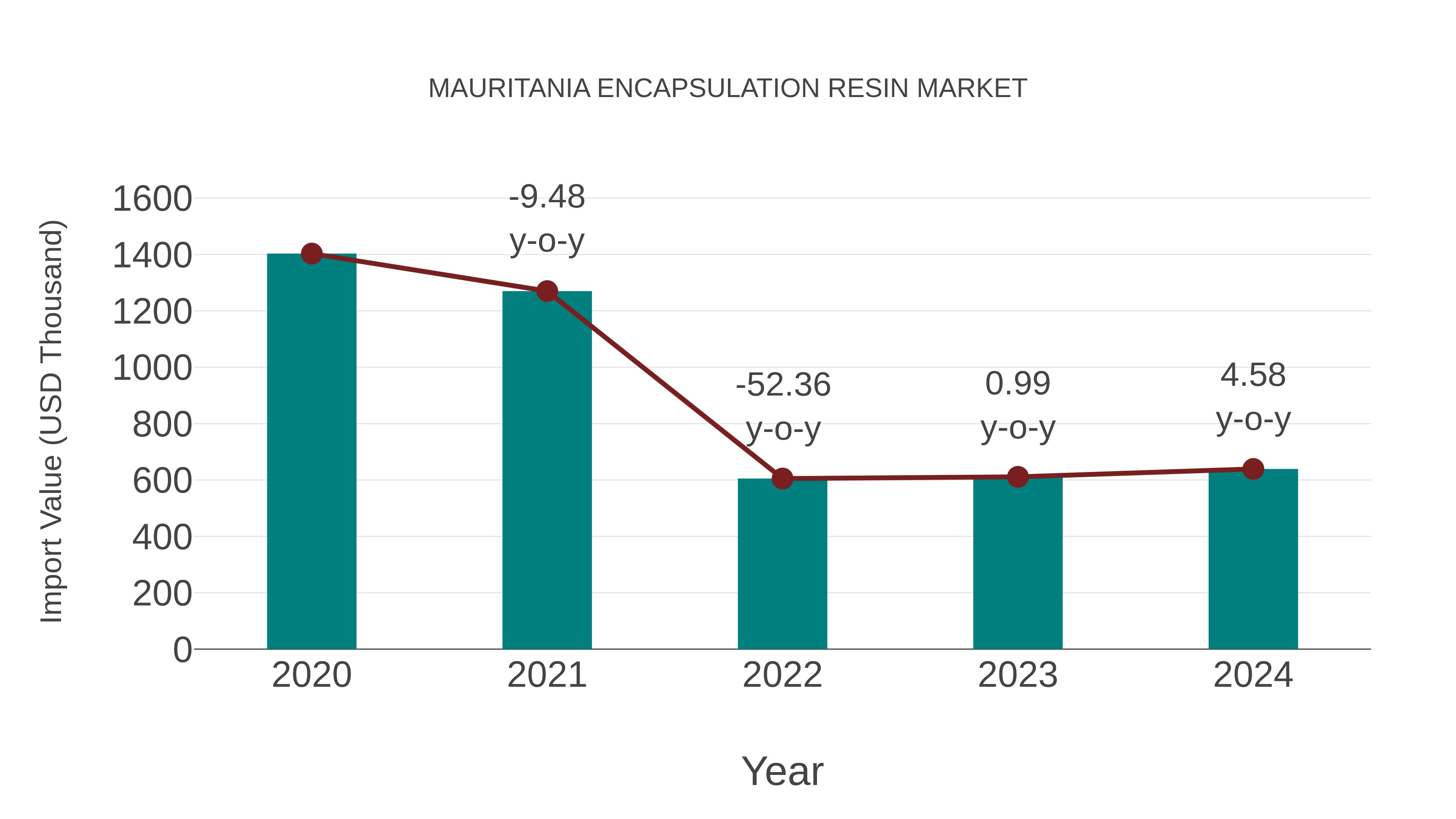 Mauritania Encapsulation Resin Market: Import Trend Analysis