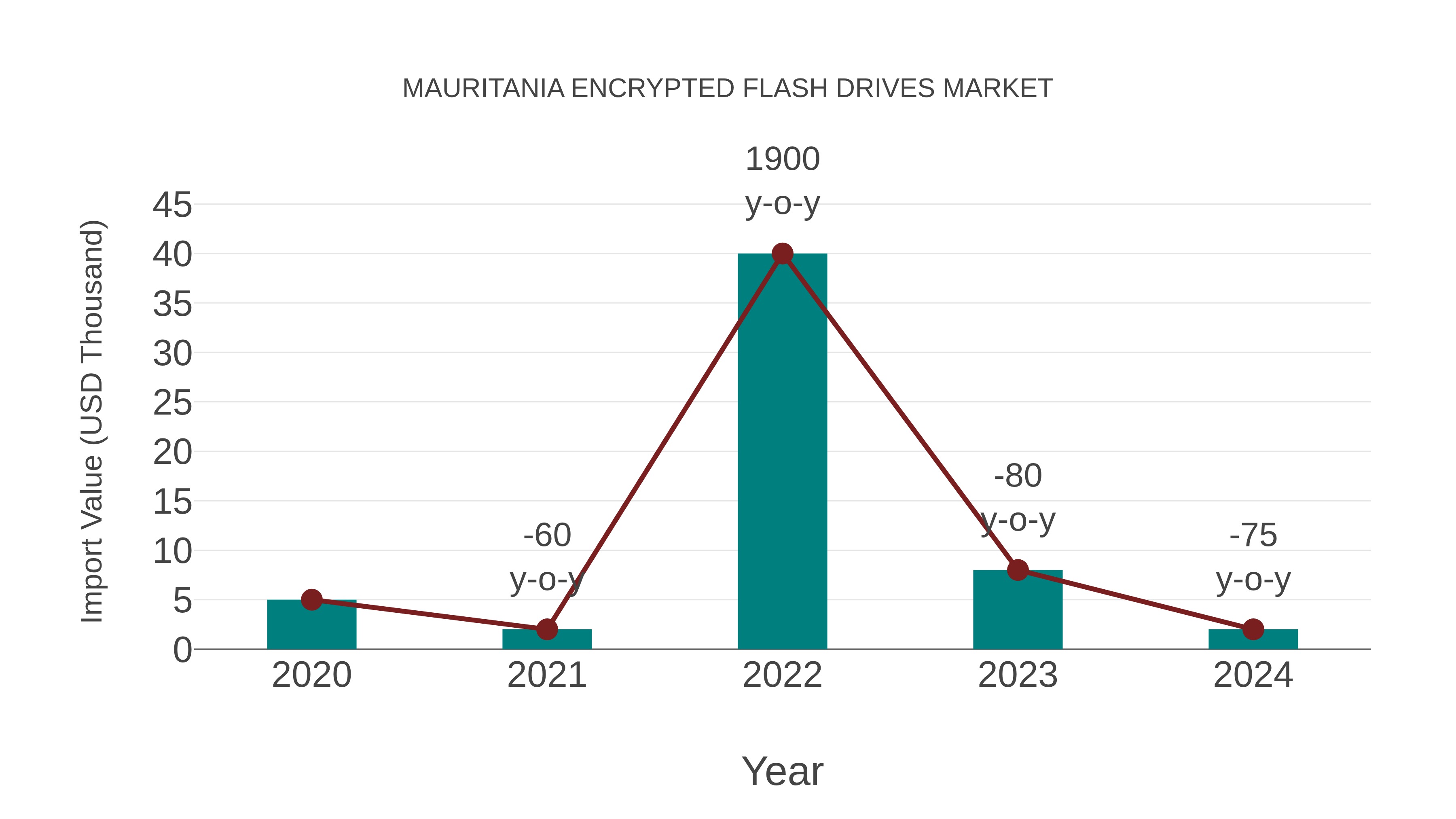  Mauritania Encrypted Flash Drives Market: Import Trend Analysis