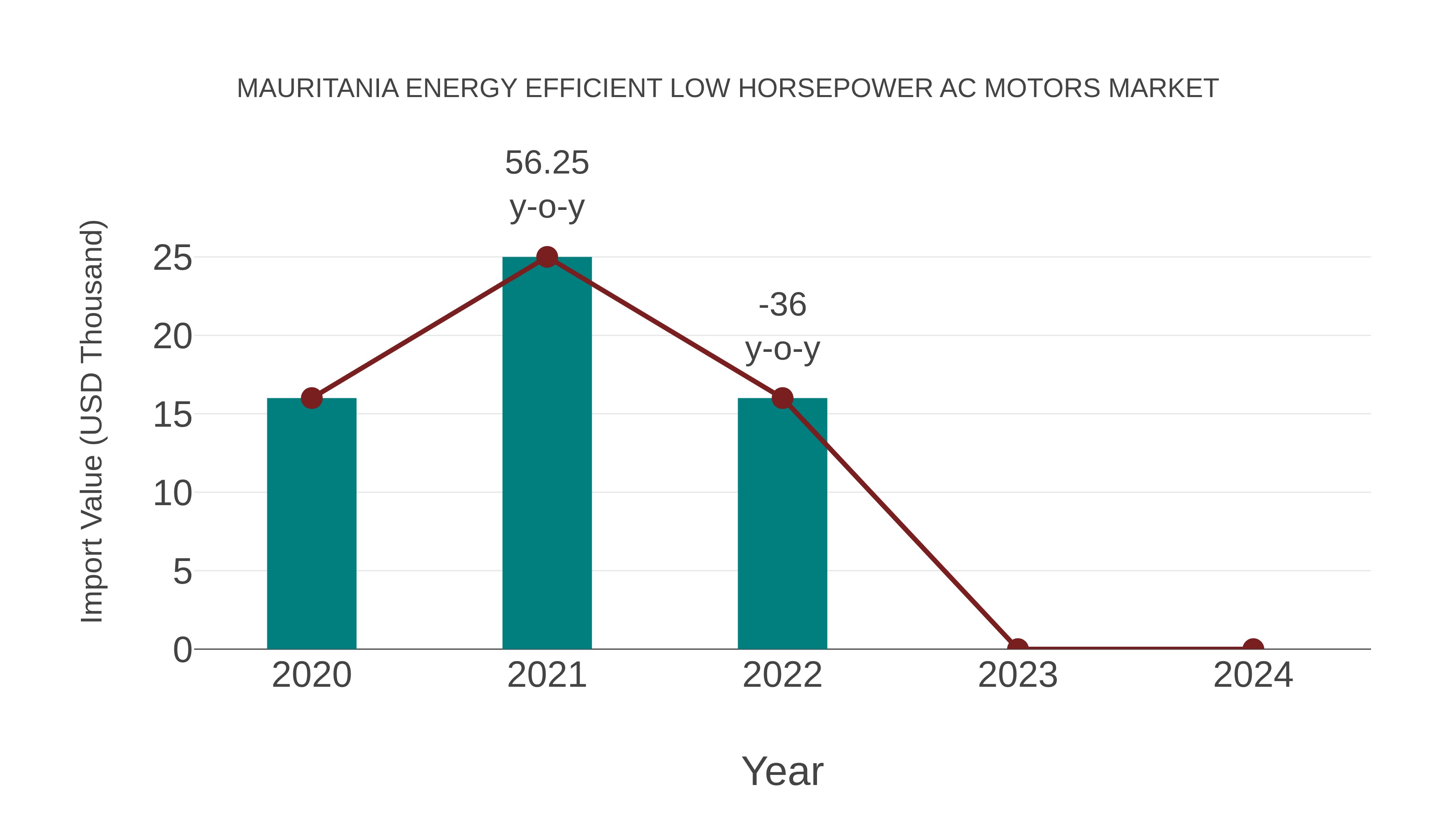 Mauritania Energy Efficient Low Horsepower Ac Motors Market: Import Trend Analysis