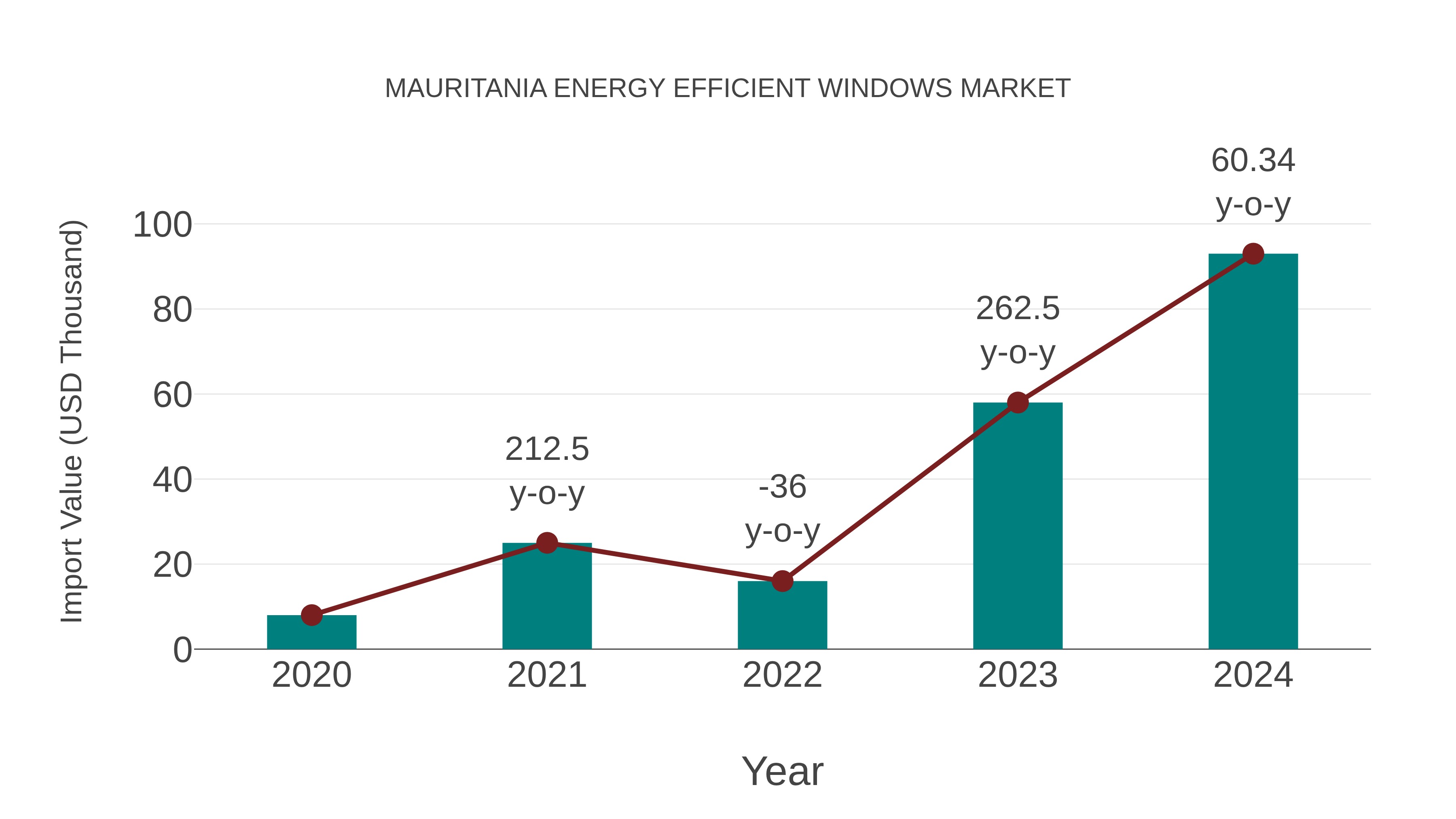  Mauritania Energy Efficient Windows Market: Import Trend Analysis