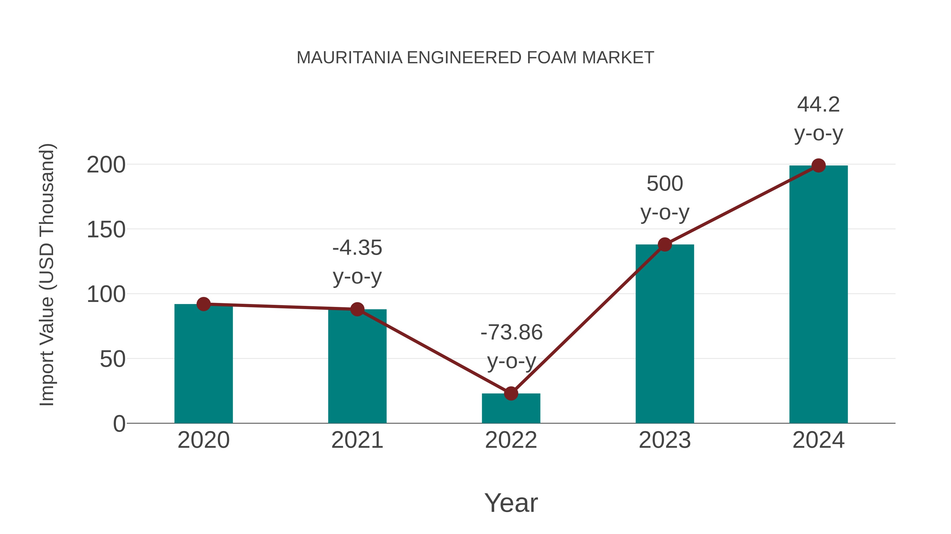 Mauritania Engineered Foam Market: Import Trend Analysis