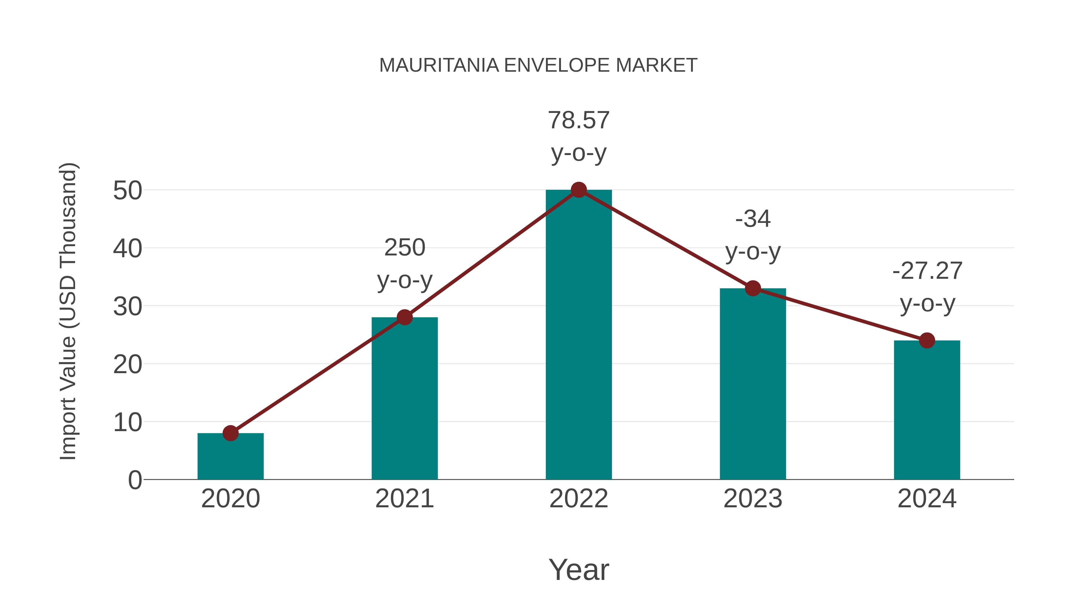 Mauritania Envelope Market: Import Trend Analysis