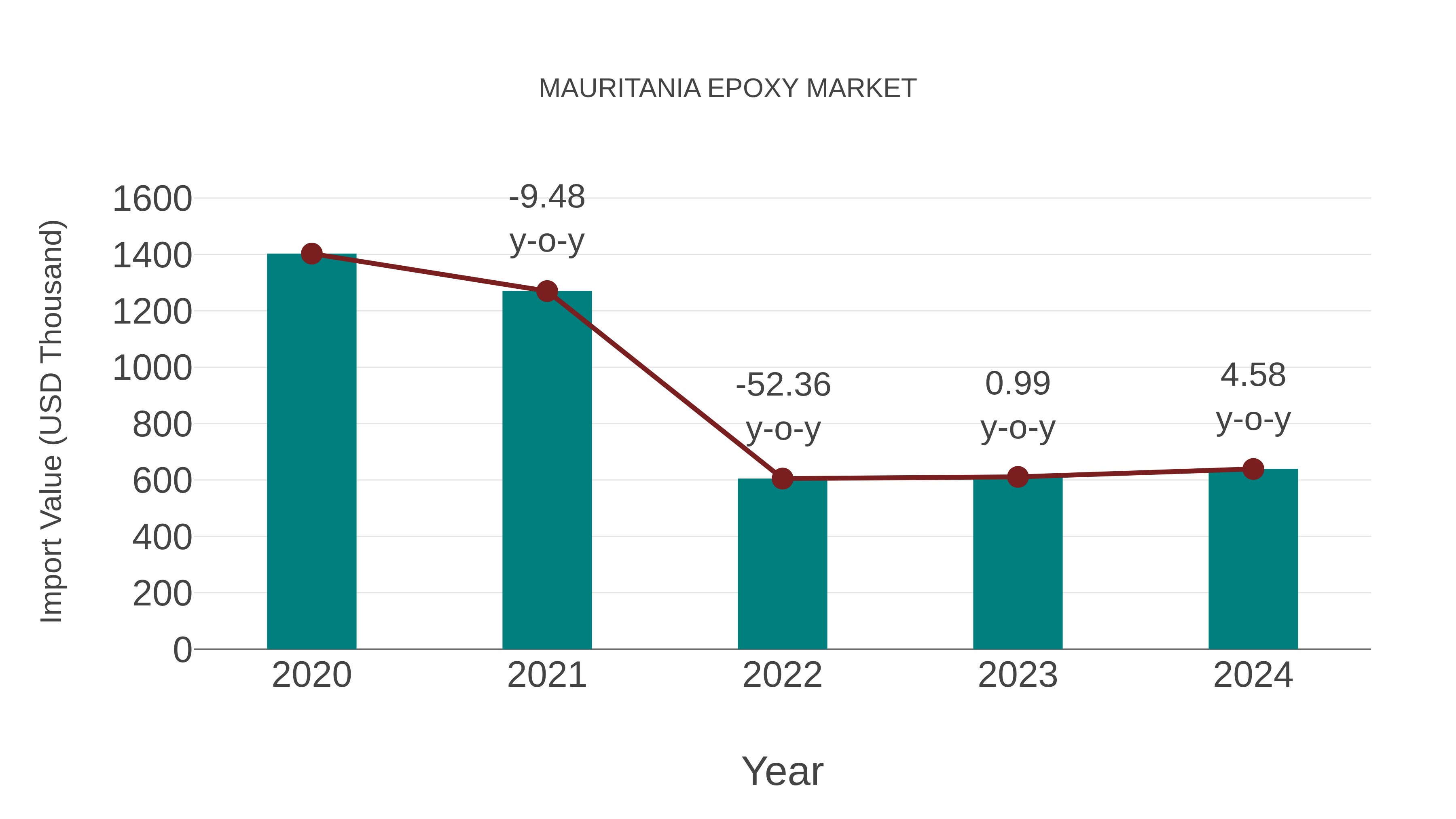  Mauritania Epoxy Market: Import Trend Analysis