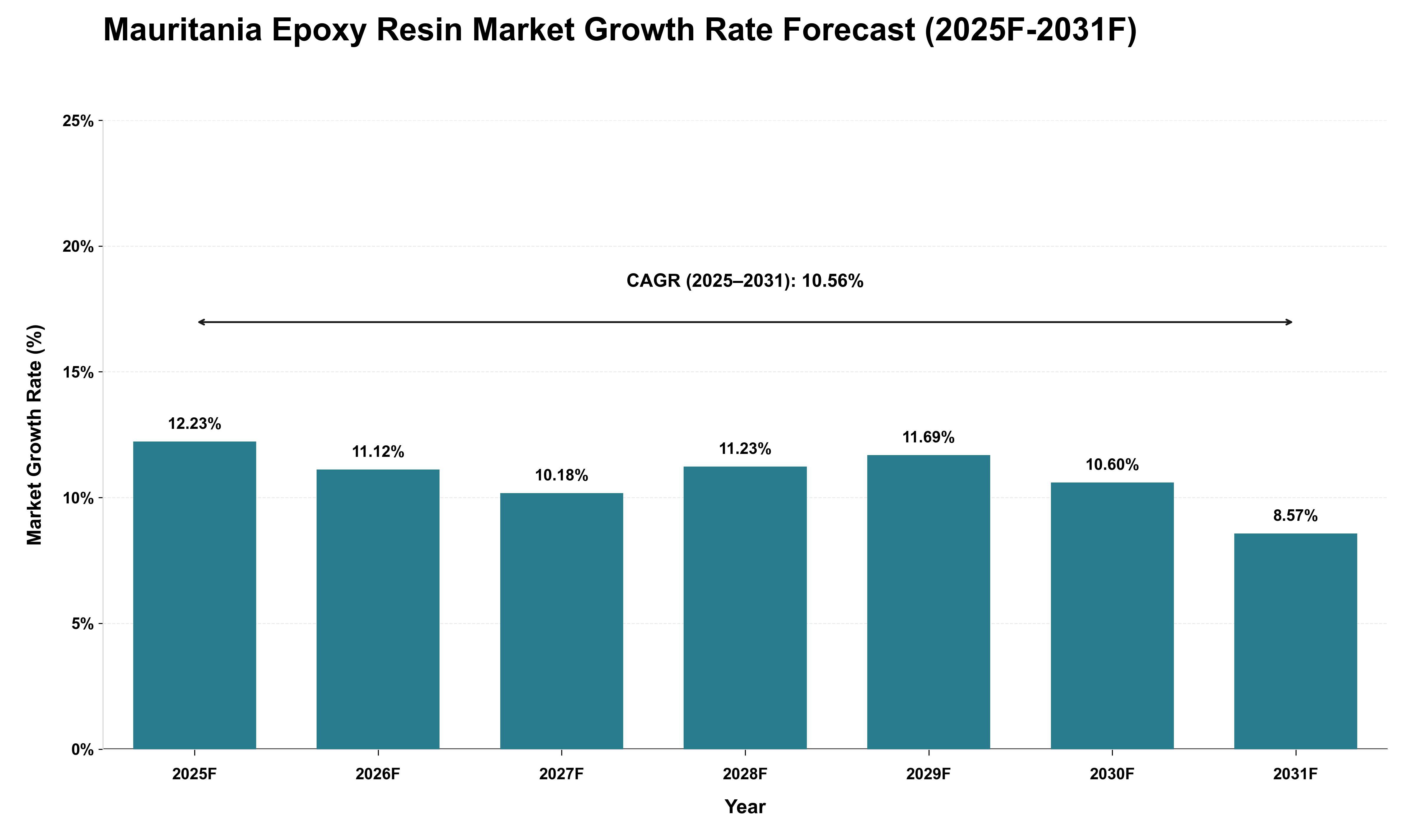 Mauritania Epoxy Resin Market Growth Rate Analysis (2025 - 2031)