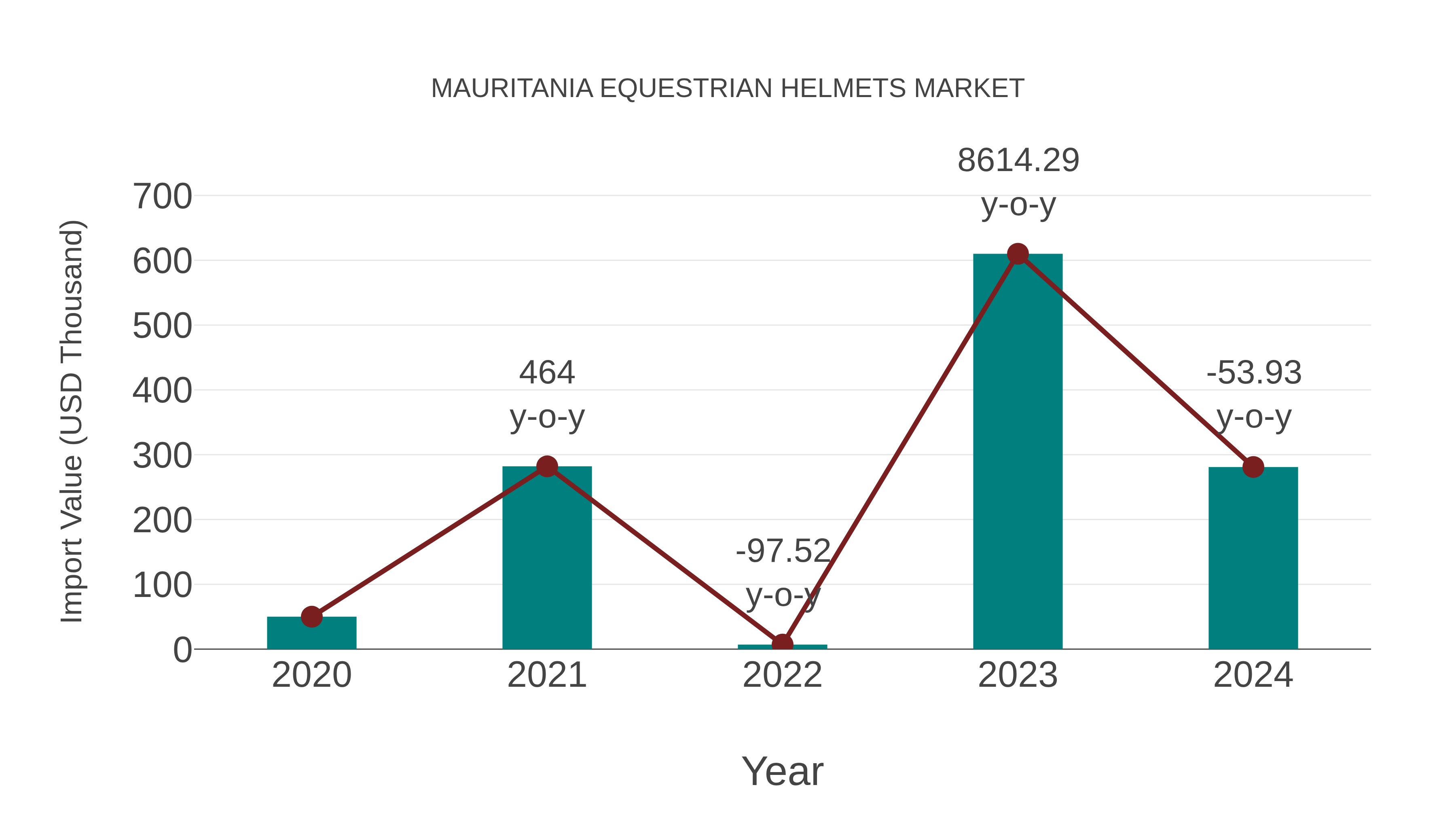  Mauritania Equestrian Helmets Market: Import Trend Analysis
