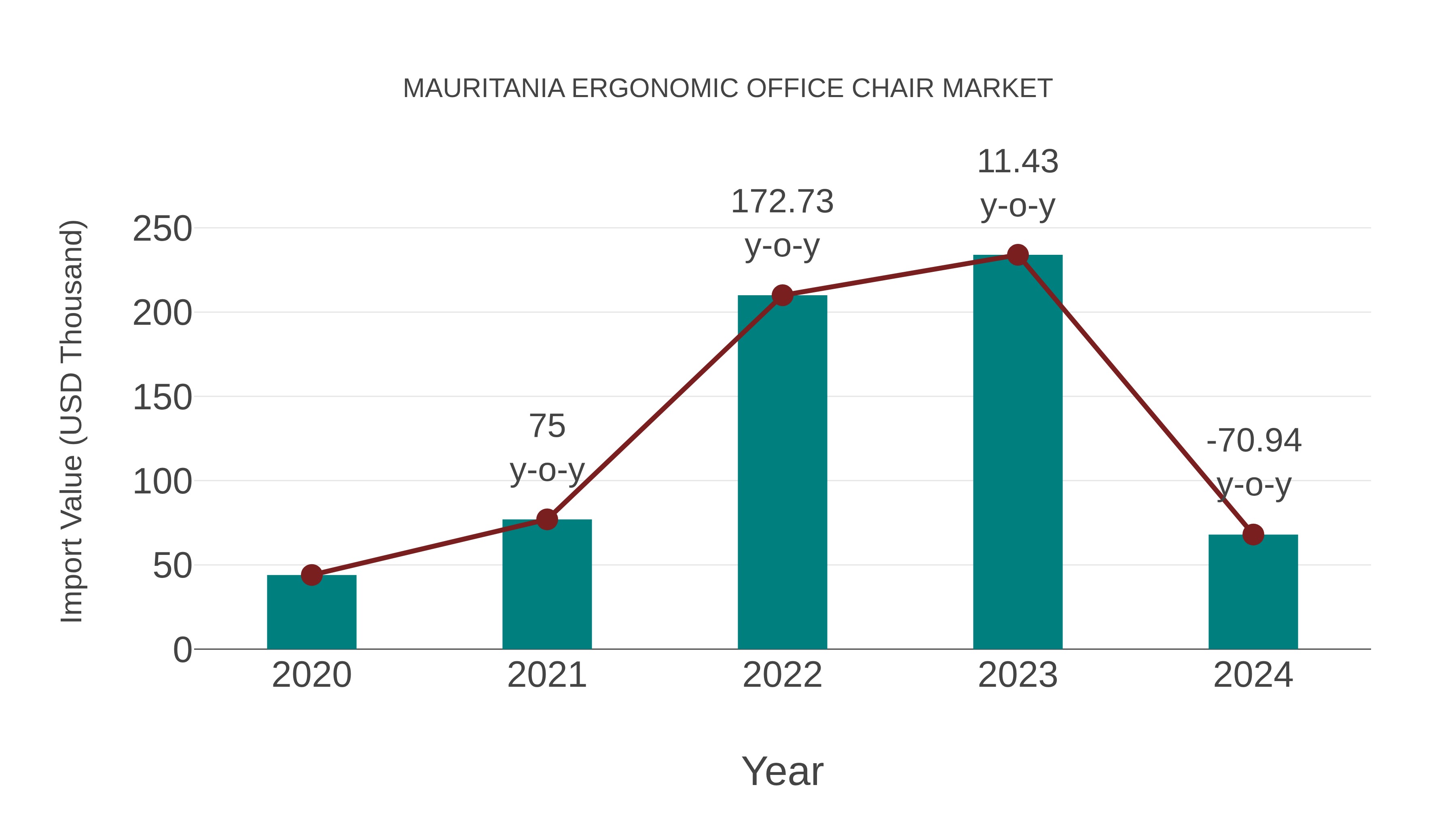  Mauritania Ergonomic Office Chair Market: Import Trend Analysis